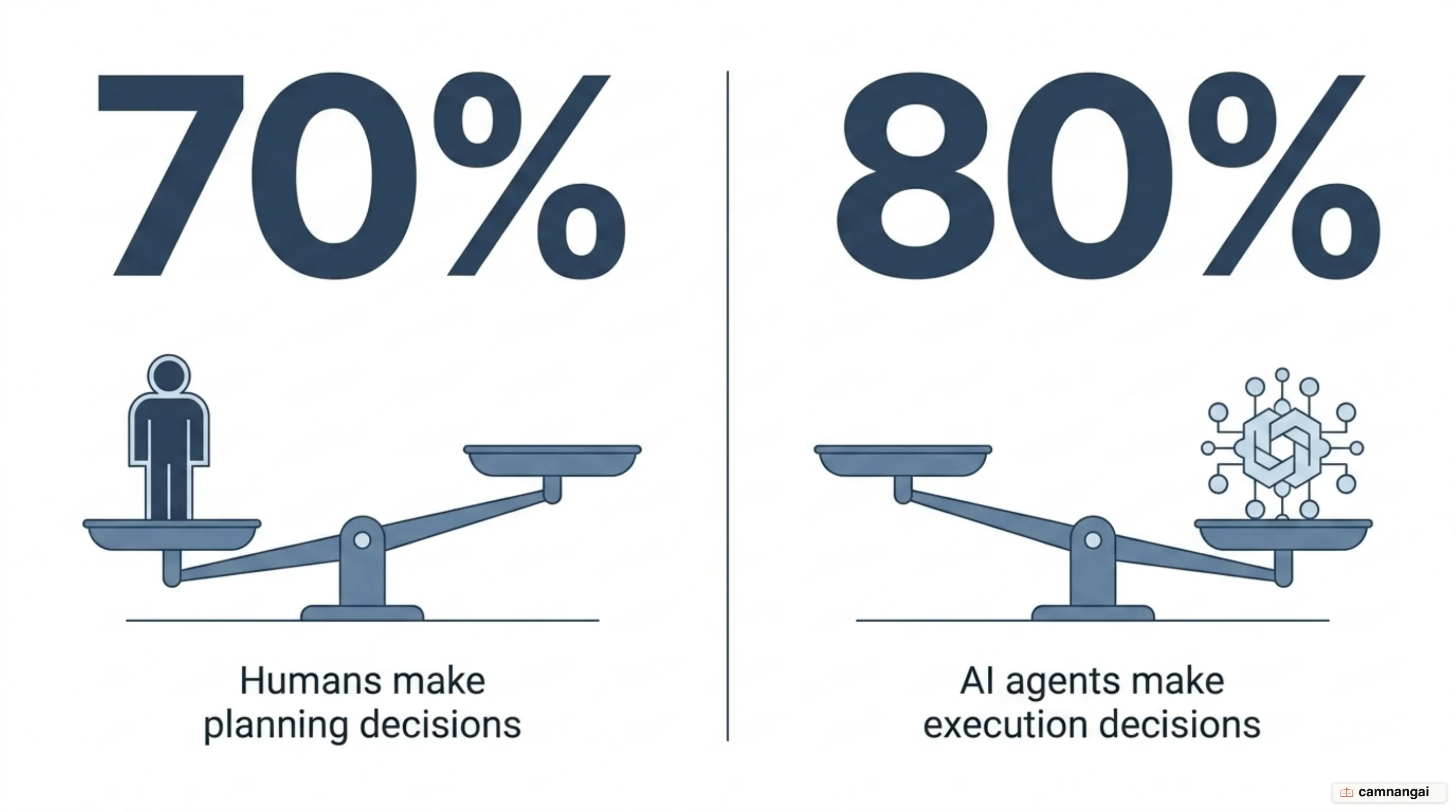 Decision split between people and agents: humans make 70% of planning decisions, AI agents make 80% of execution decisions