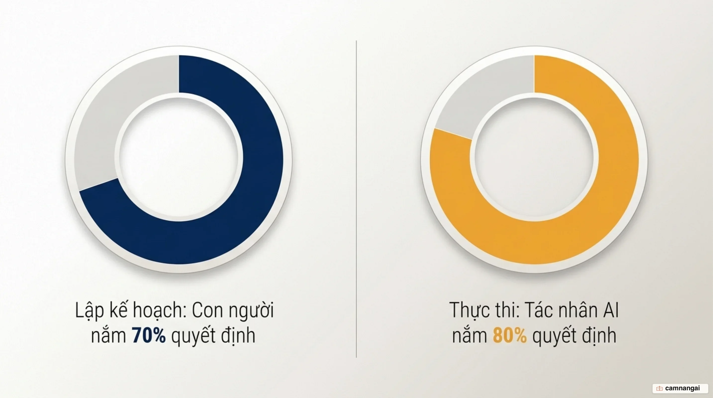 Phân chia quyền quyết định: con người nắm 70% quyết định lập kế hoạch, tác nhân AI nắm 80% quyết định thực thi