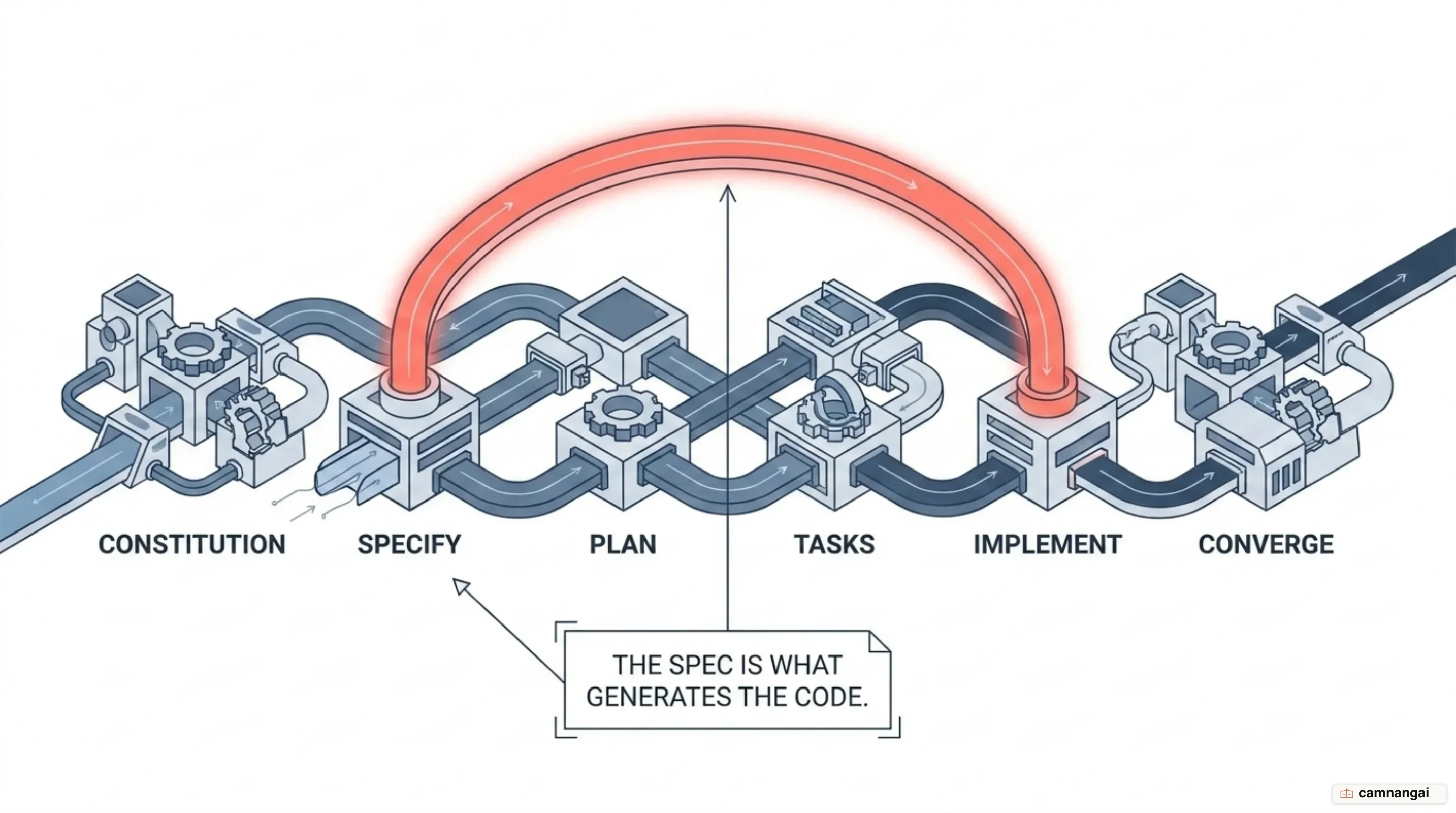 The six-step Spec-Driven Development chain: Constitution, Specify, Plan, Tasks, Implement, Converge, with the spec generating the code