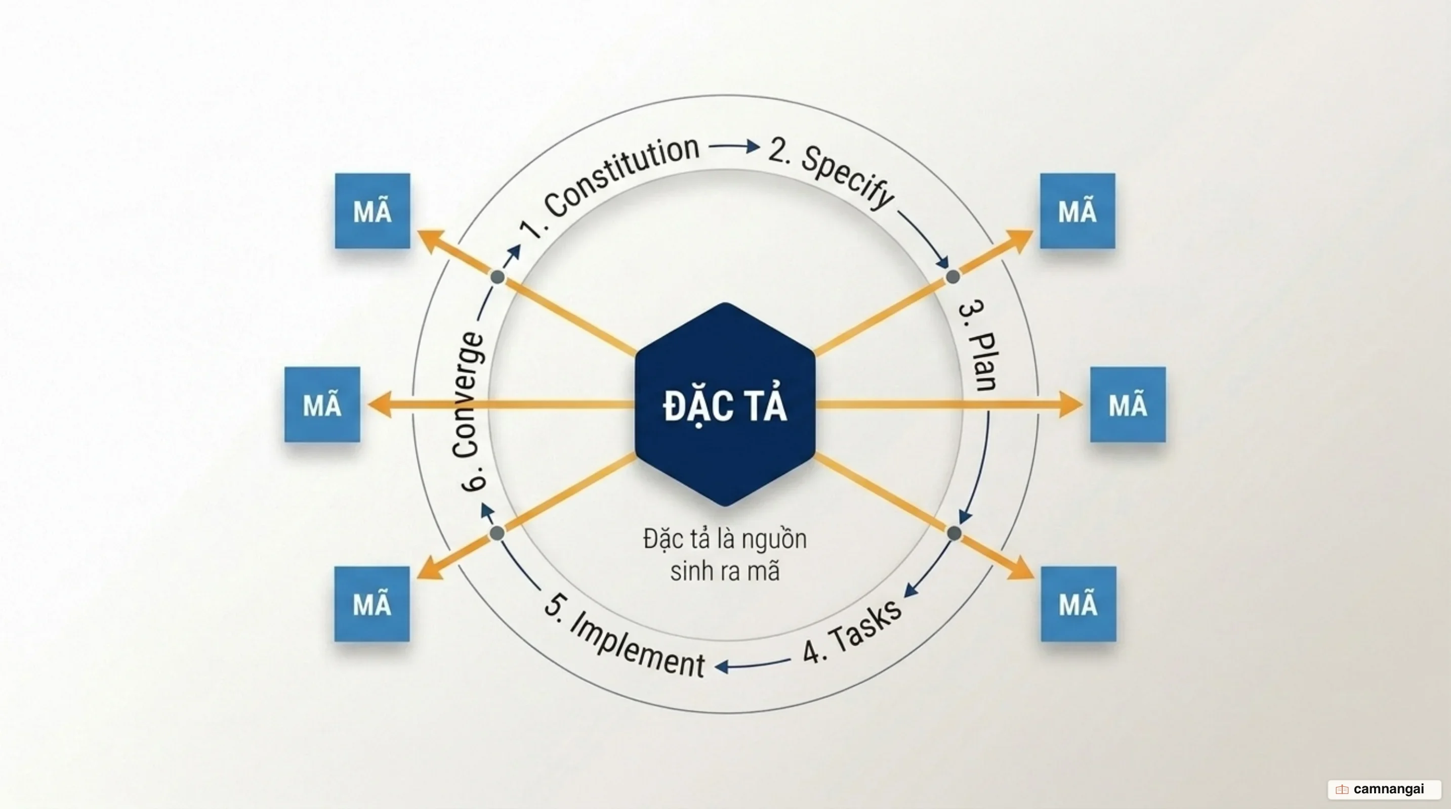 Chuỗi sáu bước của Spec-Driven Development: Constitution, Specify, Plan, Tasks, Implement, Converge, với đặc tả là nguồn sinh ra mã