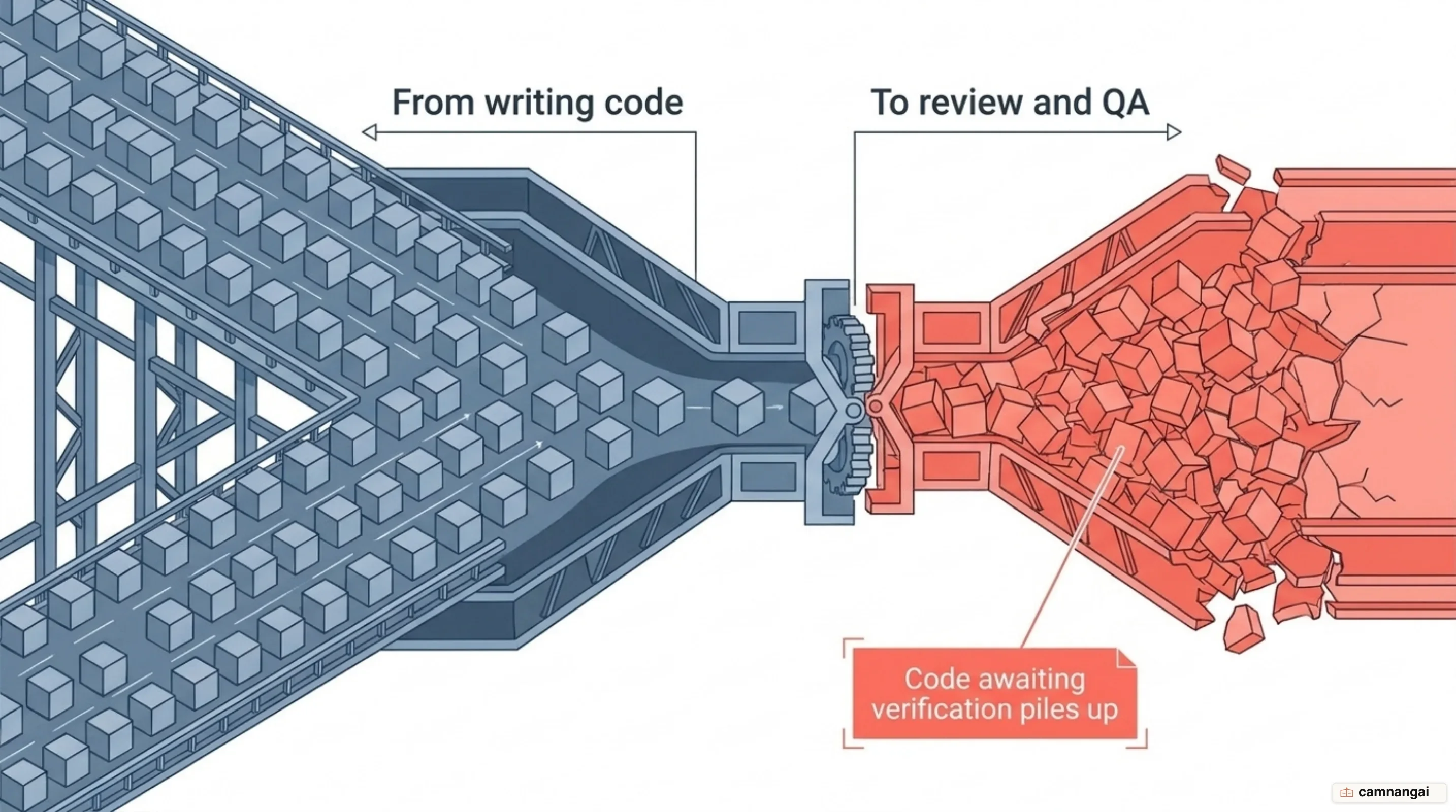 The bottleneck relocating from writing code to review and QA, where code awaiting verification piles up
