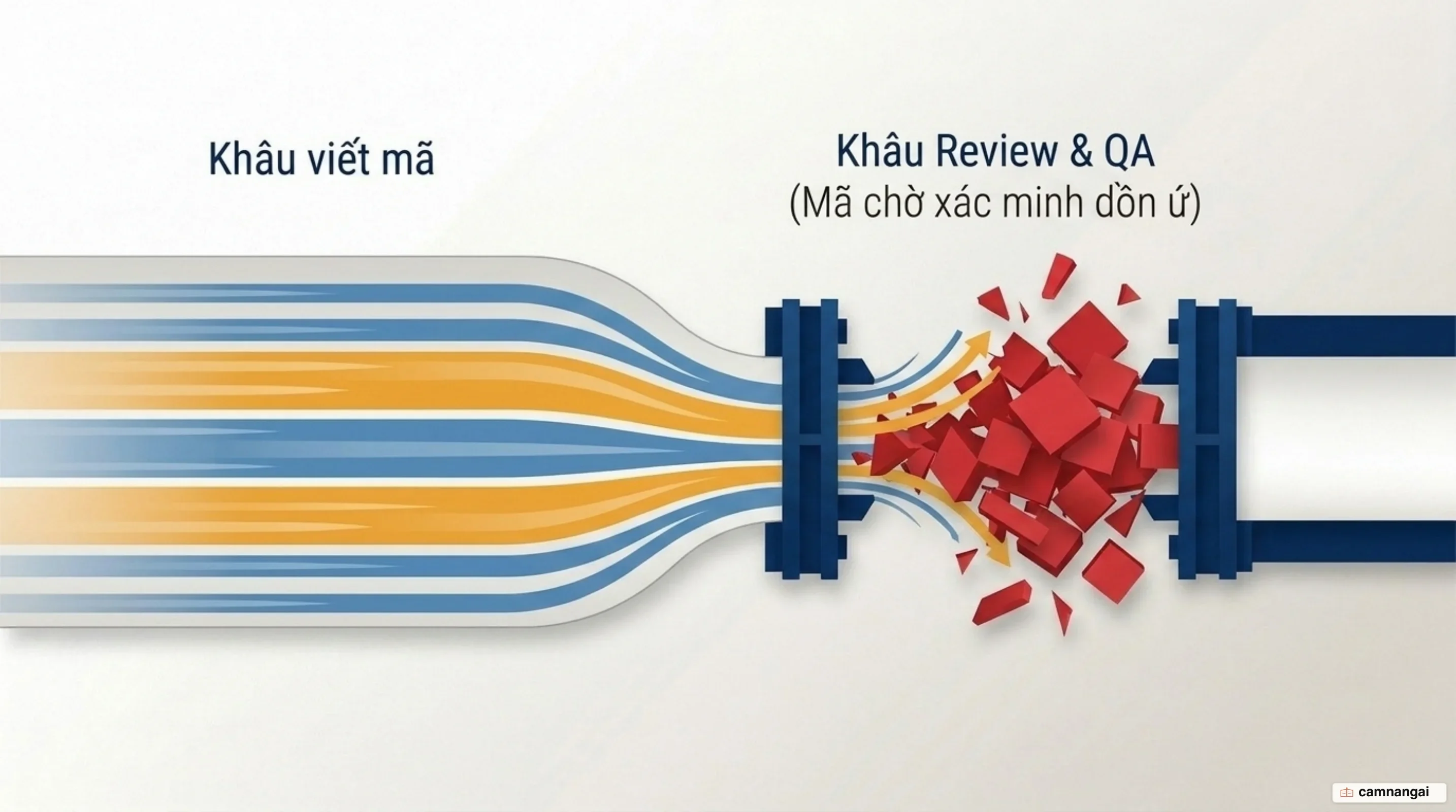 Nút thắt cổ chai dịch chuyển từ khâu viết mã sang khâu review và QA, nơi mã chờ xác minh dồn ứ lại