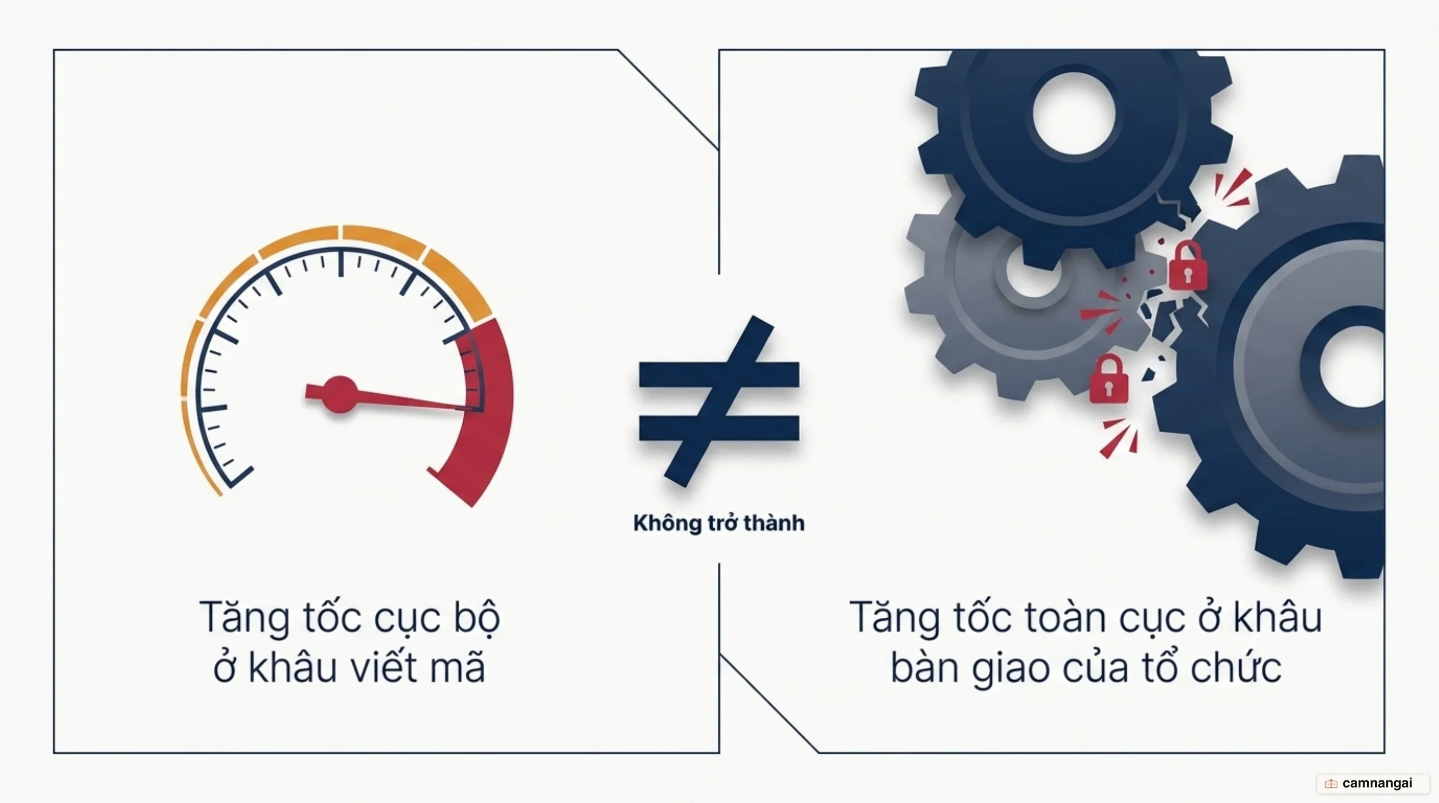Tăng tốc cục bộ ở khâu viết mã không trở thành tăng tốc toàn cục ở khâu bàn giao của tổ chức