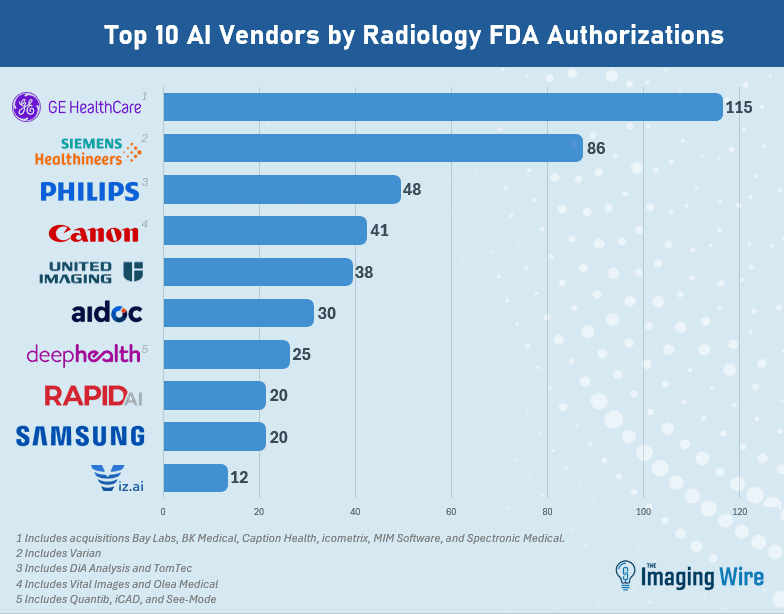 Biểu đồ top 10 hãng có nhiều thiết bị AI chẩn đoán hình ảnh được FDA Mỹ cấp phép nhất, GE HealthCare dẫn đầu với 115 thiết bị