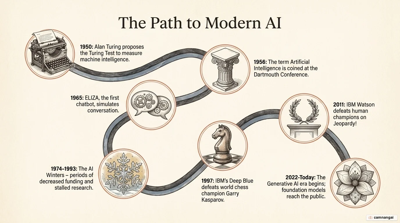A timeline of artificial intelligence from 1950 to the present, marking its major milestones