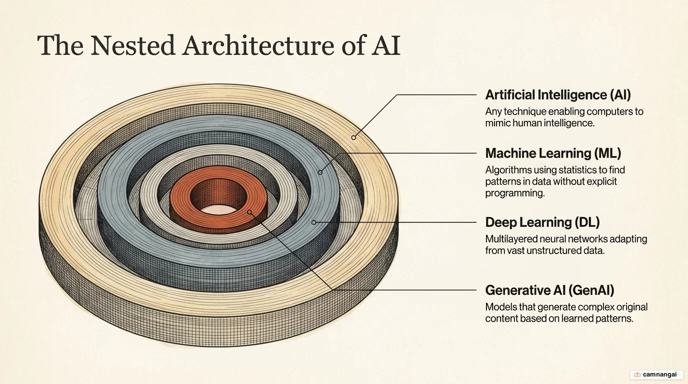 Nested layers of AI: artificial intelligence on the outside, containing machine learning, then deep learning, with generative AI at the core
