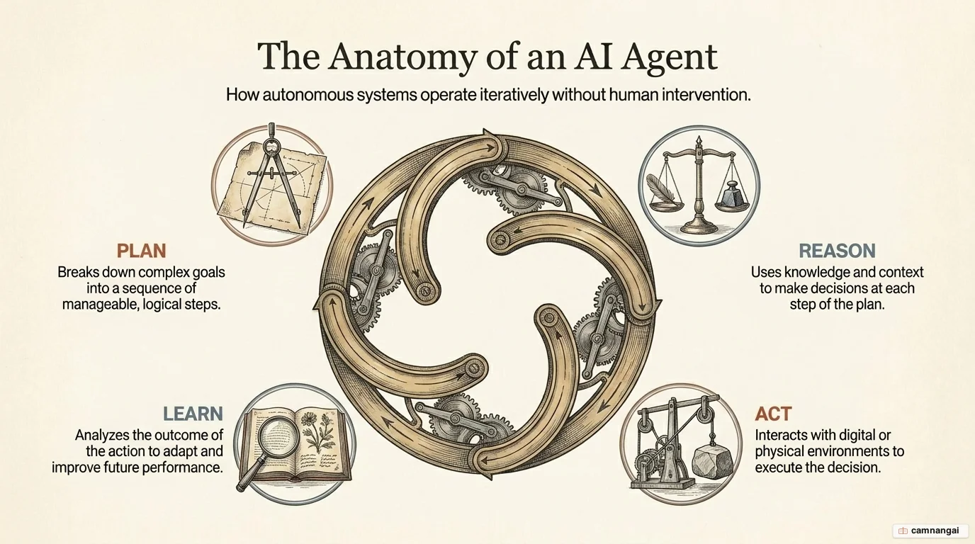 An AI agent's four capabilities arranged as a cycle: plan, reason, act, and learn