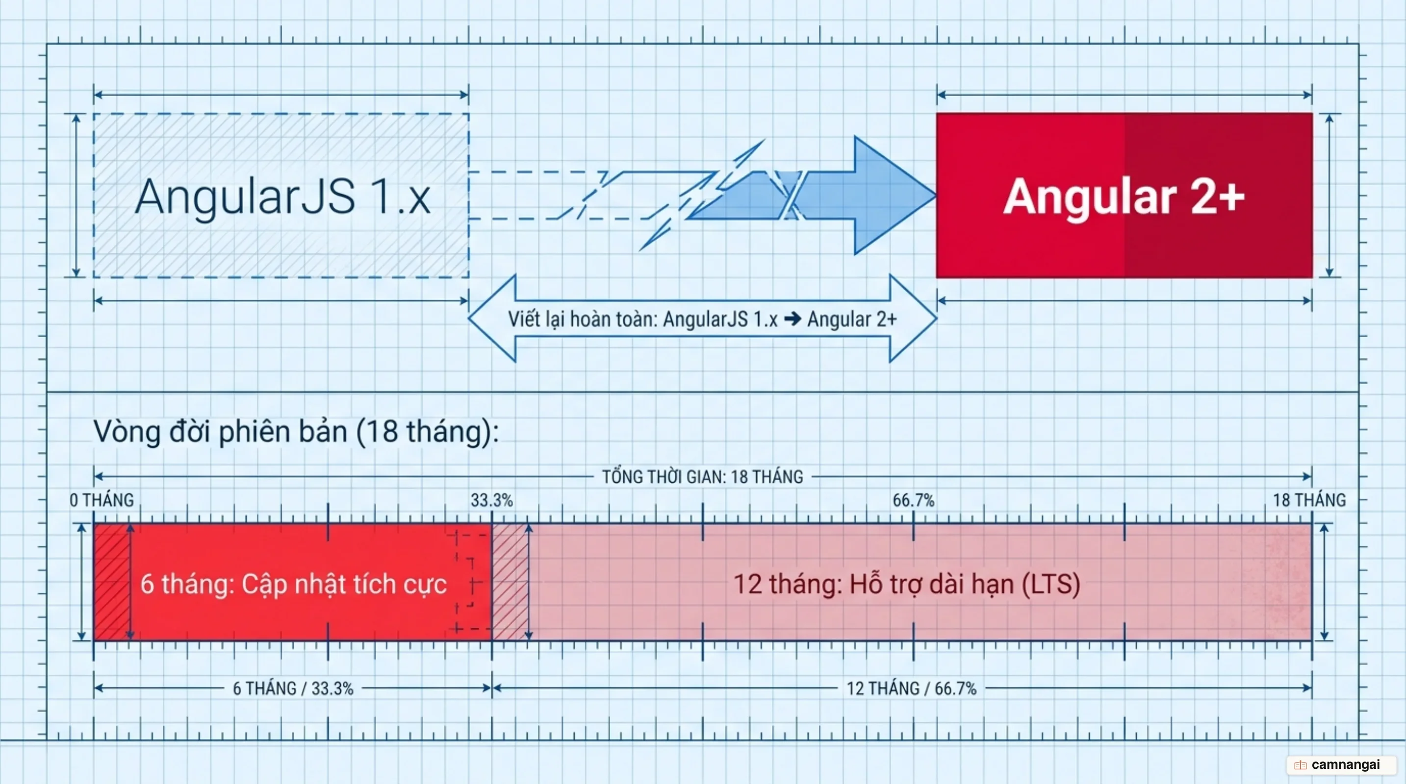 AngularJS 1.x được viết lại hoàn toàn thành Angular 2+, mỗi phiên bản chính được hỗ trợ 18 tháng gồm 6 tháng cập nhật và 12 tháng LTS