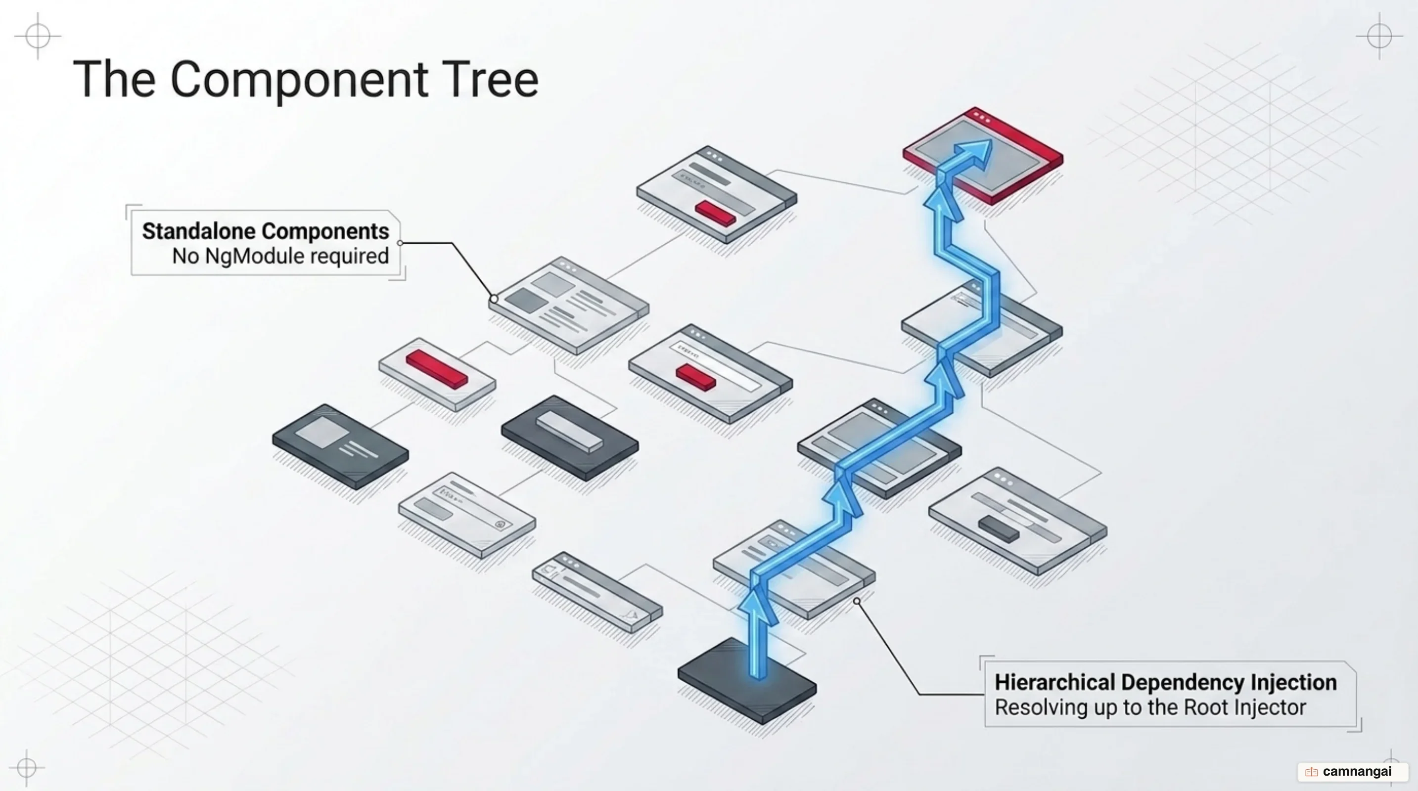 Angular's component tree, the hierarchical dependency injection that resolves up to the root injector, and standalone components without NgModule