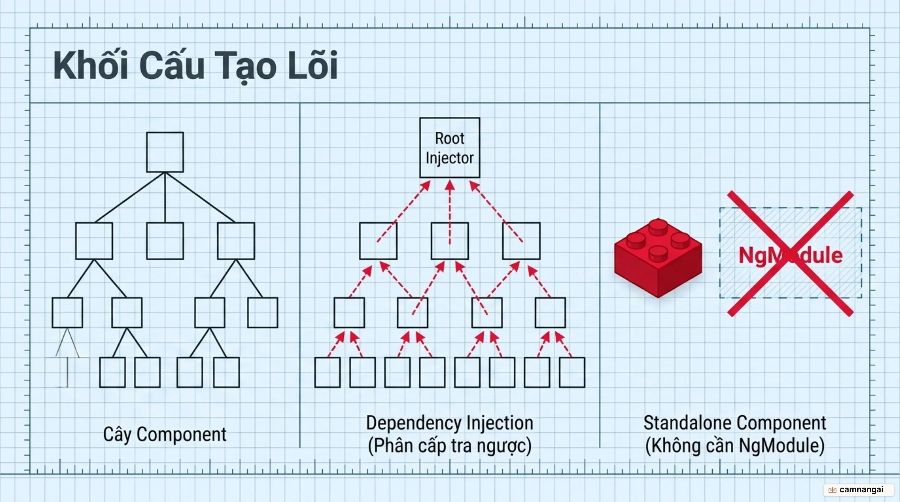 Cây component của Angular, hệ thống Dependency Injection phân cấp tra ngược lên gốc, và standalone component bỏ NgModule
