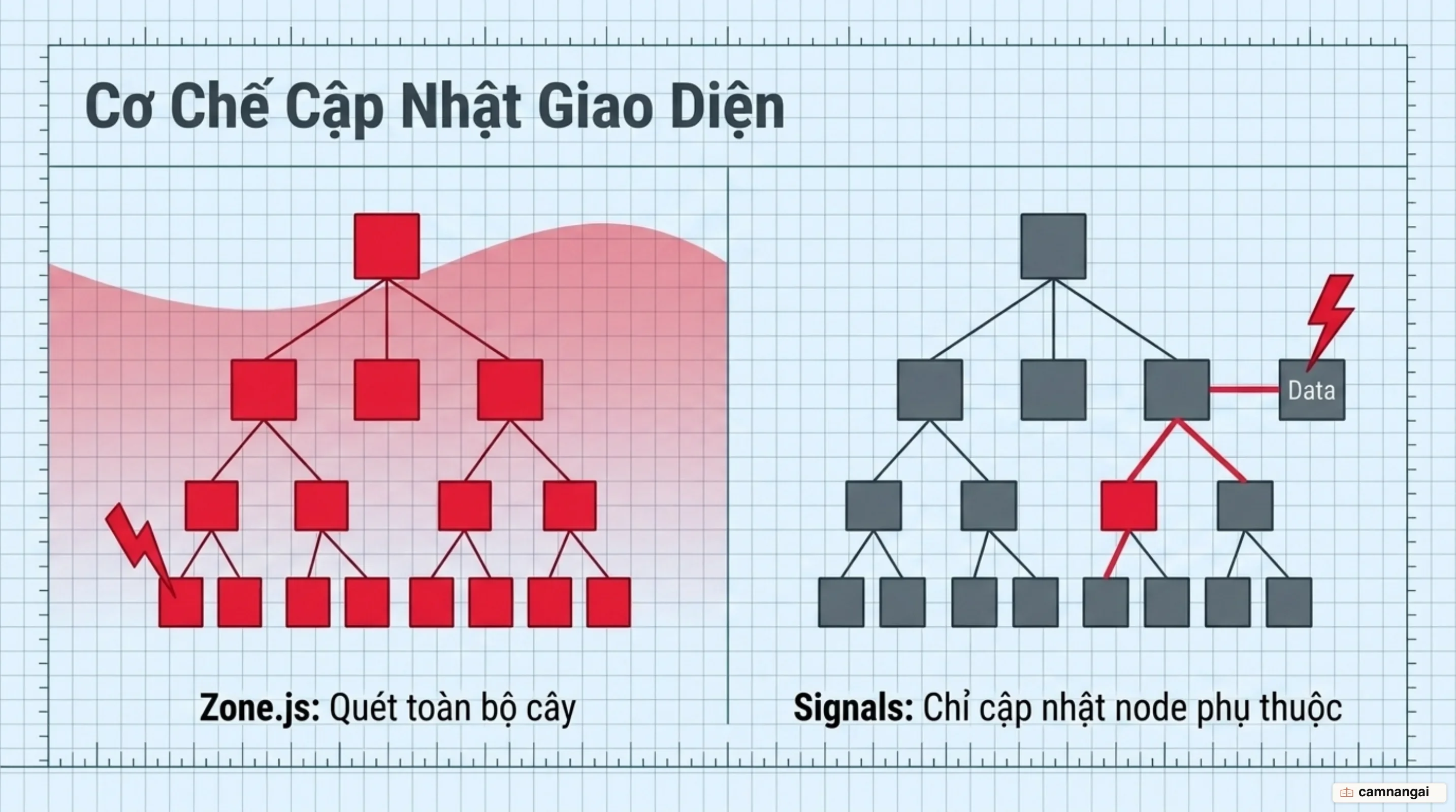 So sánh hai cơ chế: zone.js quét toàn bộ cây component, còn Signals chỉ cập nhật đúng node phụ thuộc vào dữ liệu vừa đổi