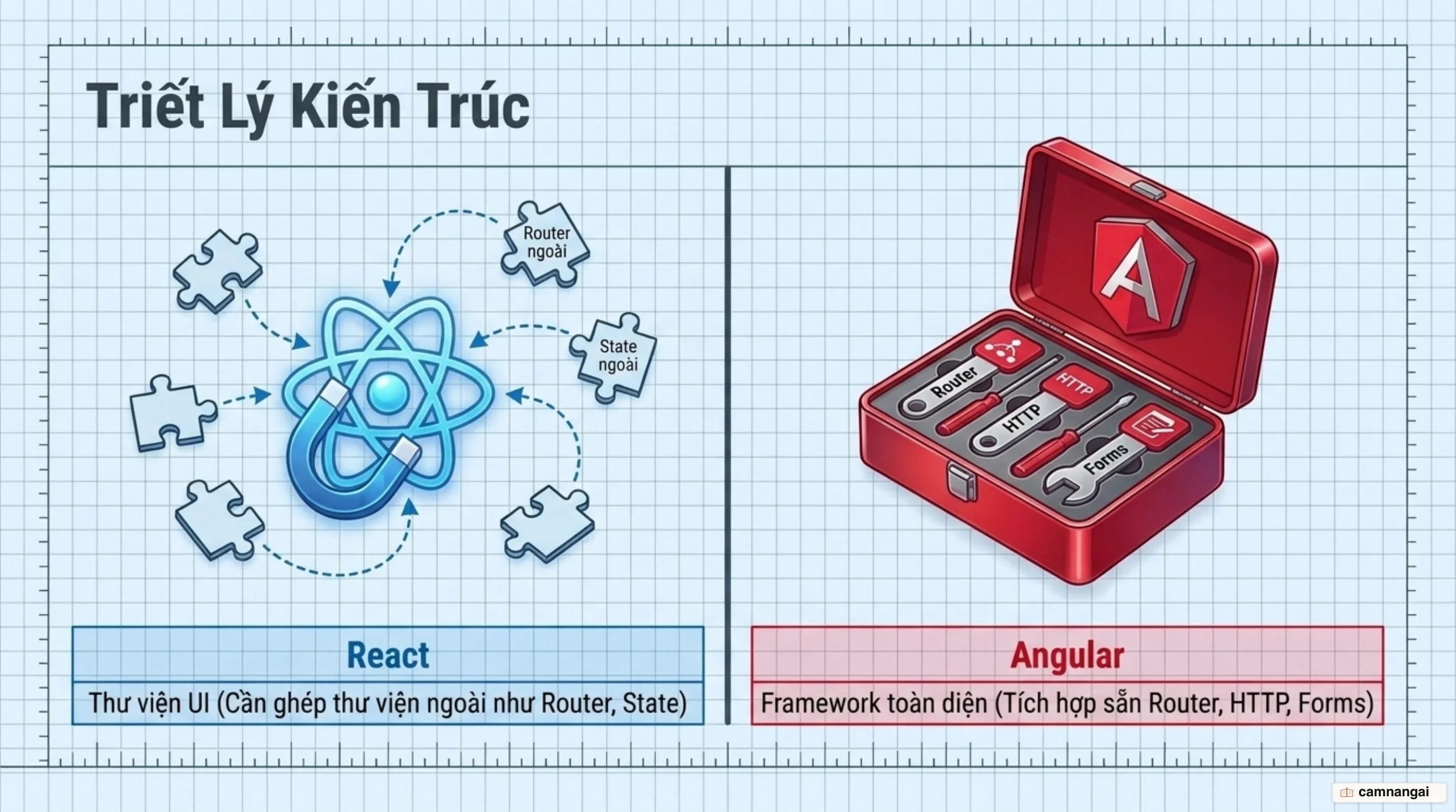 React là thư viện UI cần ghép thêm thư viện ngoài, còn Angular là framework tích hợp sẵn router, HTTP client và form
