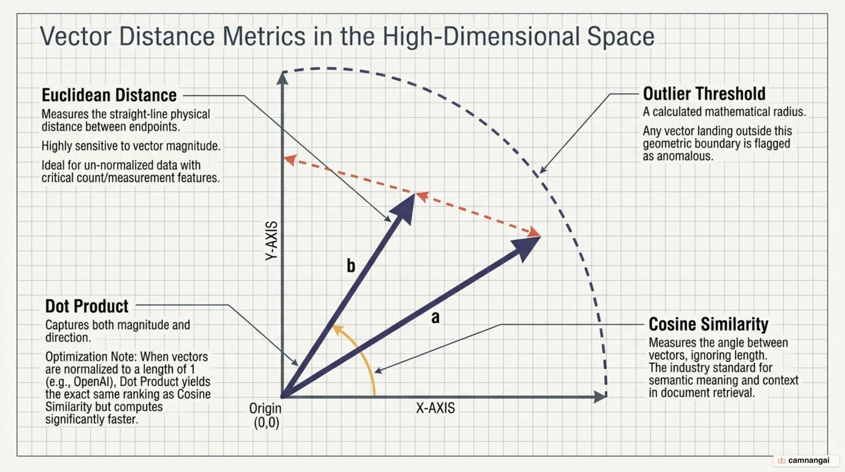 Diagram representing three vector space distance metrics: Euclidean measuring straight distance, Cosine measuring semantic angle, and Dot Product combining magnitude and direction