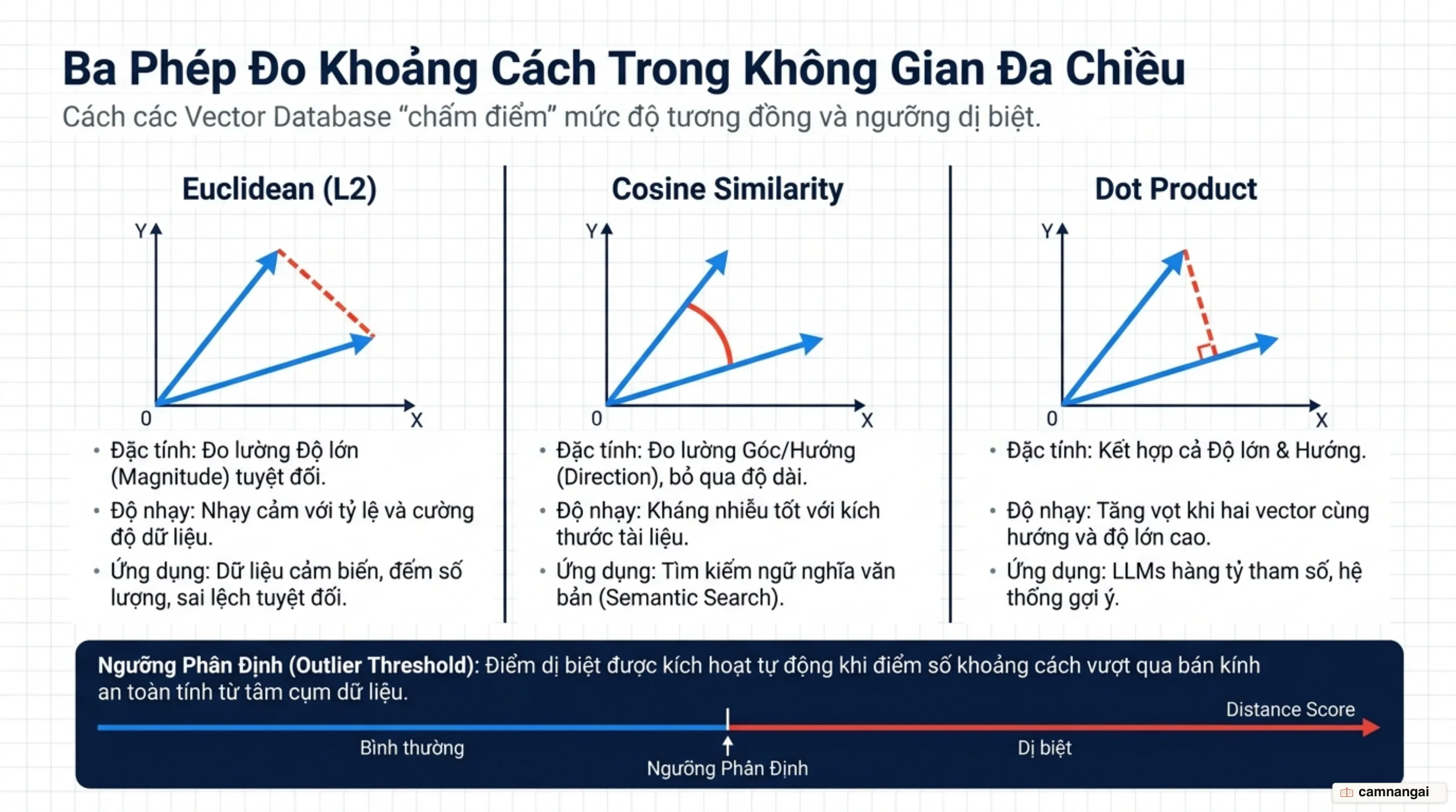 Sơ đồ biểu diễn ba phép đo khoảng cách trong không gian vector: Euclidean đo khoảng cách thẳng, Cosine đo góc ngữ nghĩa, và Dot Product kết hợp độ lớn cùng hướng