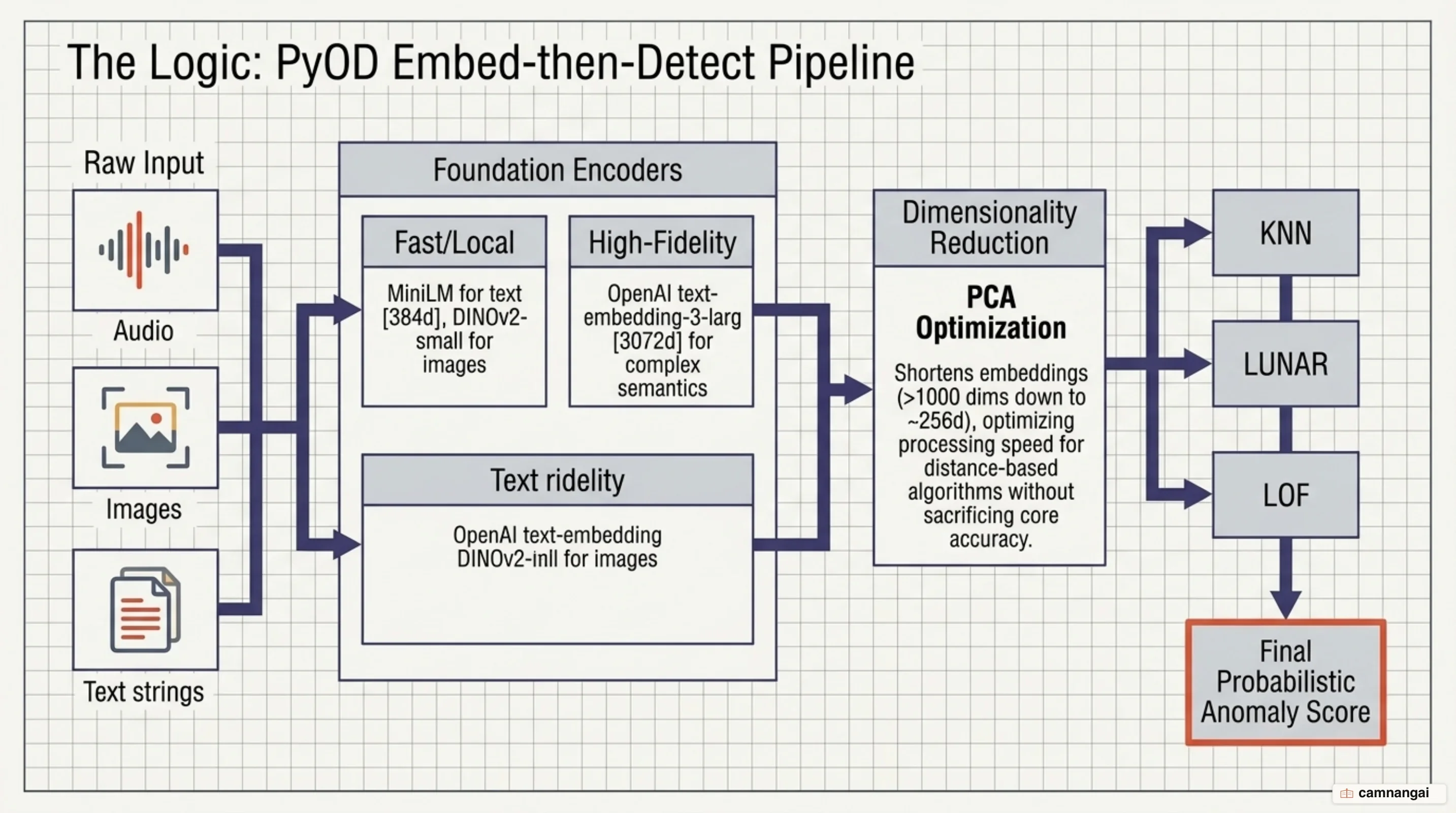 Two-step Embed-then-Detect workflow: raw data is extracted into vector embeddings by foundation encoders before specialized detectors like LUNAR or KNN score anomalies