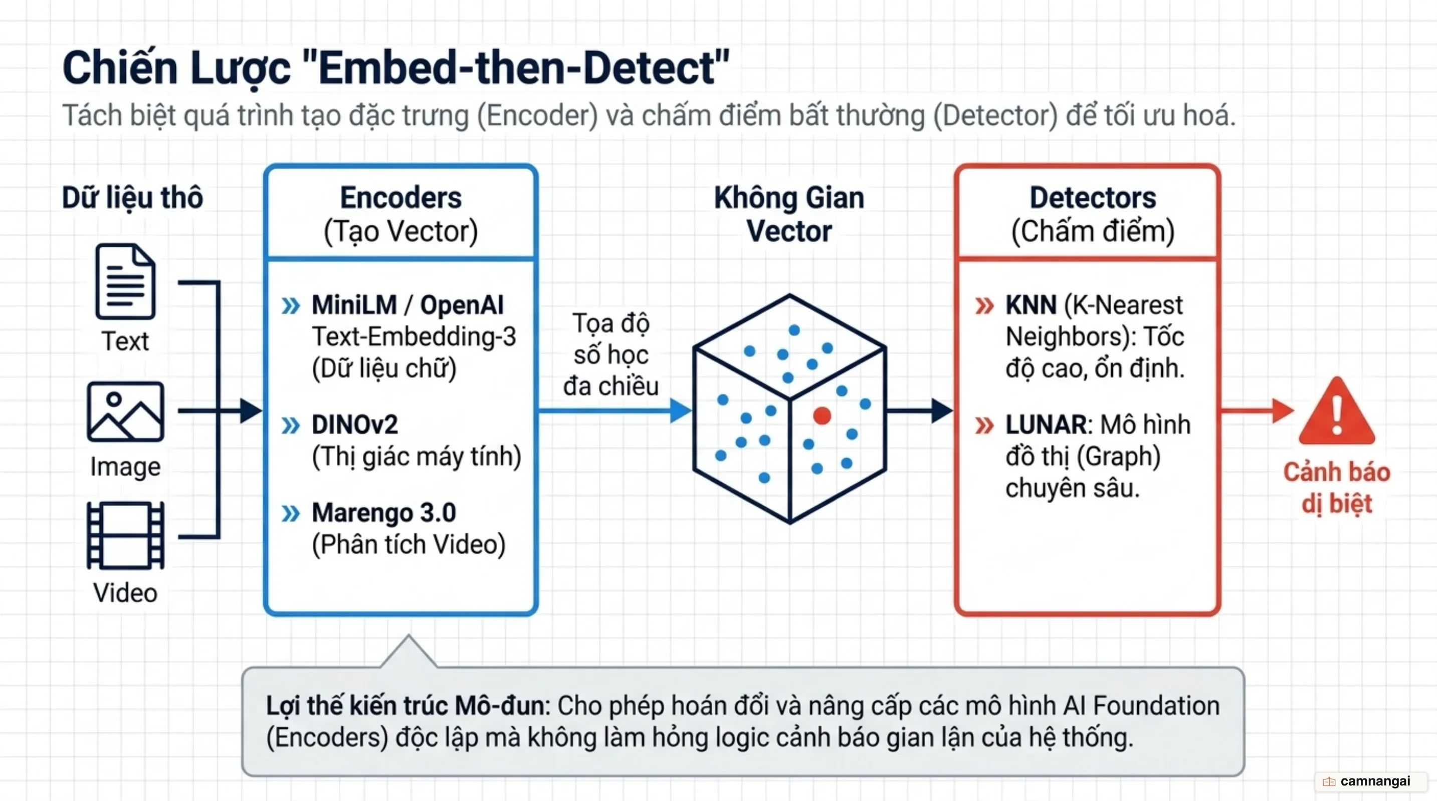 Quy trình hai bước Embed-then-Detect: dữ liệu thô được encoder trích xuất thành vector embeddings trước khi detector LUNAR hoặc KNN tính toán điểm bất thường