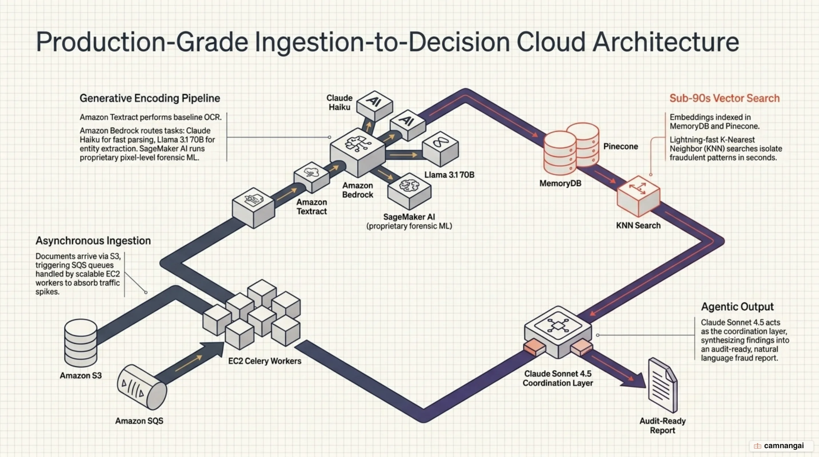Cloud-native fraud and anomaly detection architecture: from document ingestion, extraction, and baseline storage in Vector Databases to real-time queries