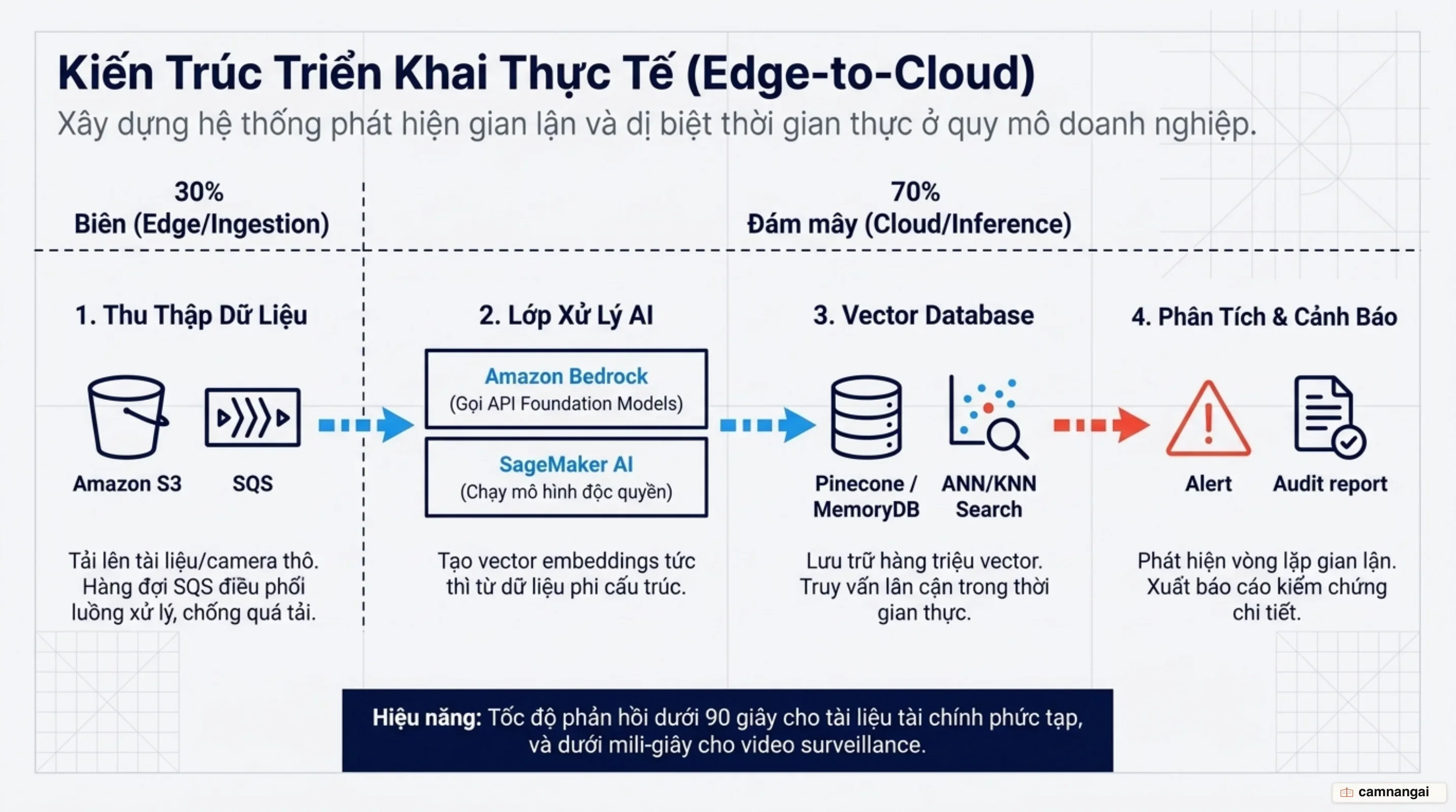 Kiến trúc phát hiện gian lận và dị biệt trên môi trường đám mây: từ tiếp nhận tài liệu, xử lý trích xuất, lưu trữ baseline trên Vector Database đến truy vấn thời gian thực