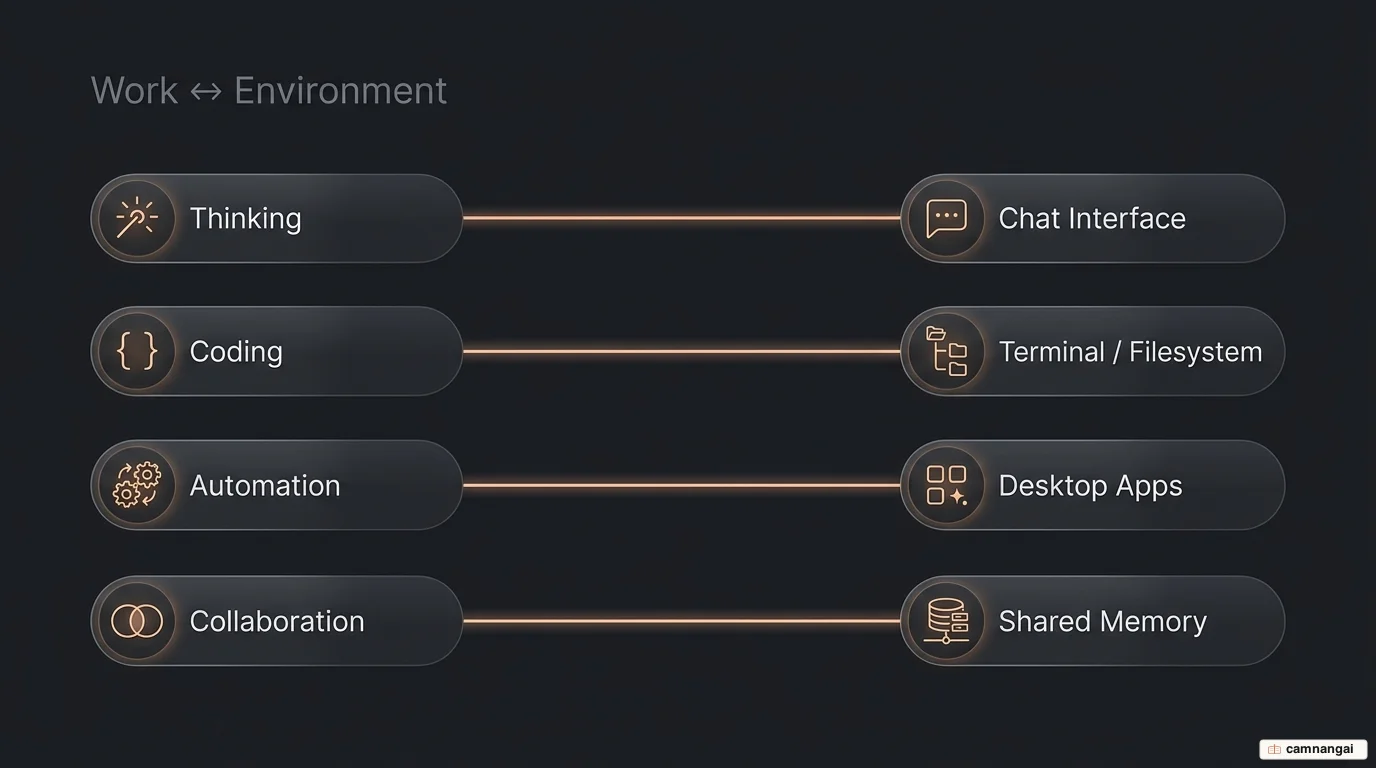 Four kinds of work mapped to four execution environments: thinking to a chat interface, coding to a terminal and filesystem, automation to desktop apps, and collaboration to shared memory