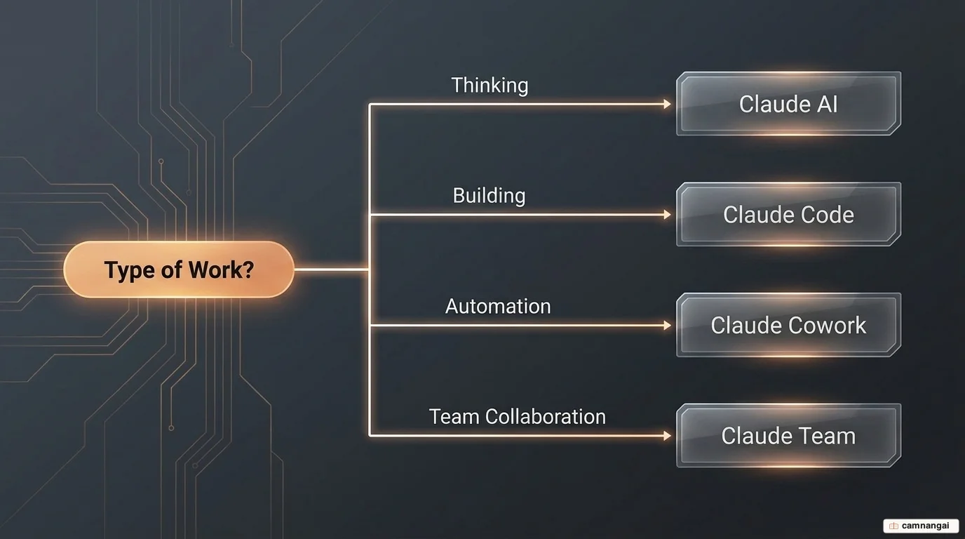 Decision diagram for choosing a Claude product by type of work: thinking maps to Claude AI, building to Claude Code, automation to Claude Cowork, and team collaboration to Claude Team