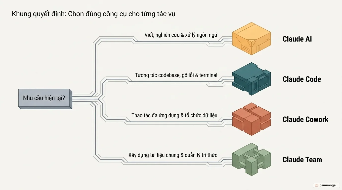 Khung quyết định chọn sản phẩm Claude theo loại công việc: tư duy chọn Claude AI, lập trình chọn Claude Code, tự động hóa chọn Claude Cowork, cộng tác nhóm chọn Claude Team