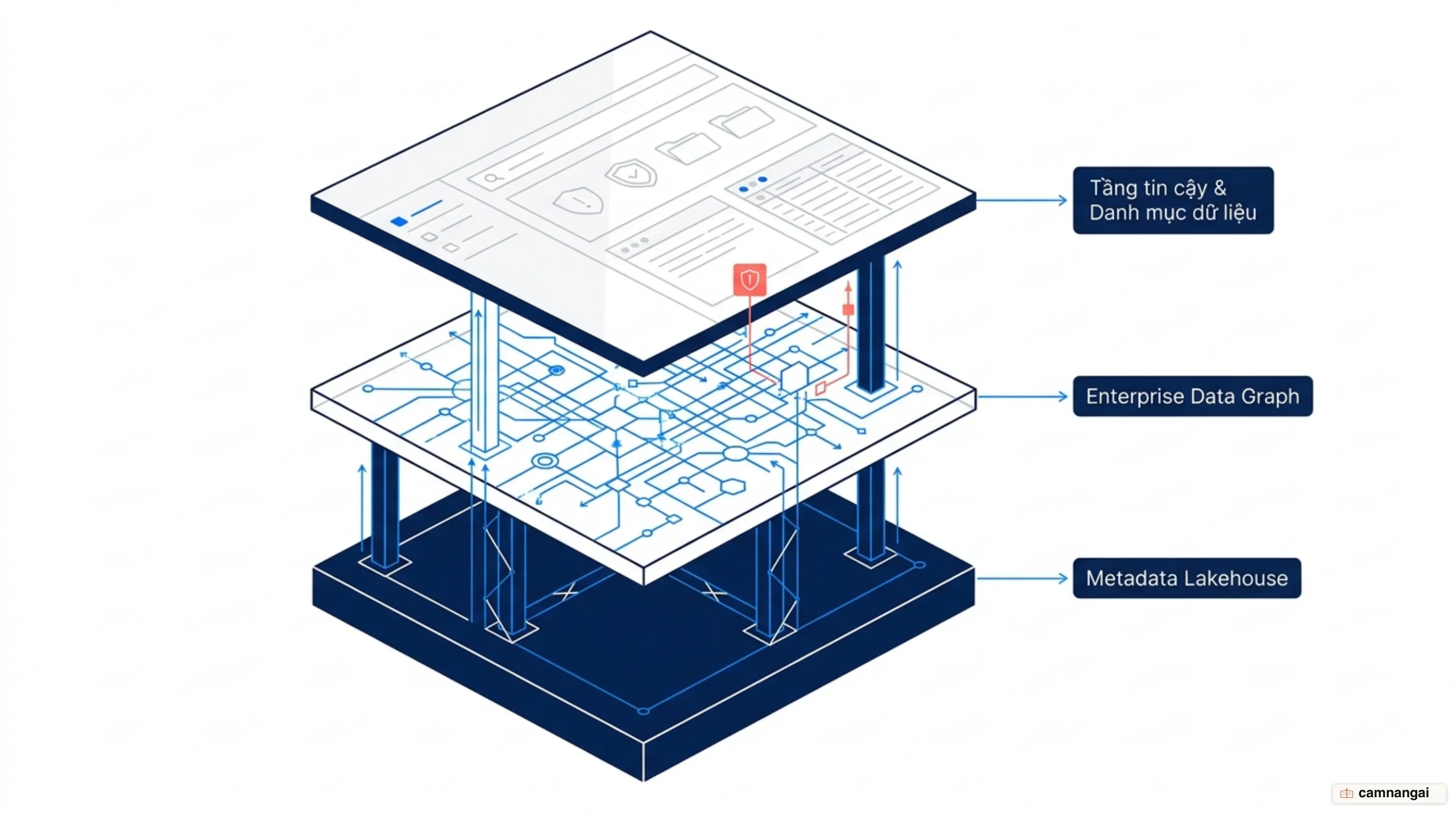 Kiến trúc xếp lớp của Atlan: Metadata Lakehouse ở dưới, Enterprise Data Graph ở giữa và tầng tin cậy ở trên