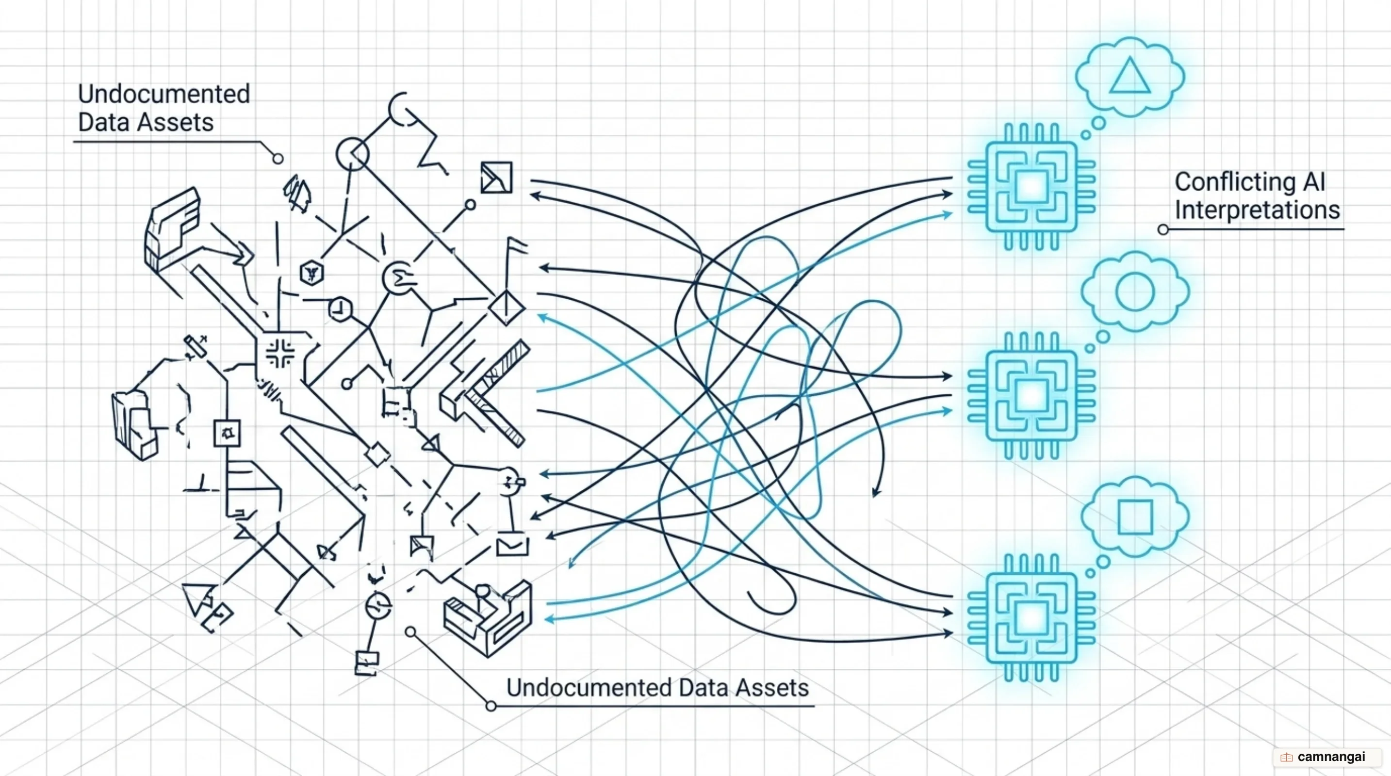 Data chaos: many undocumented data assets while every AI tool assembles its own conflicting context