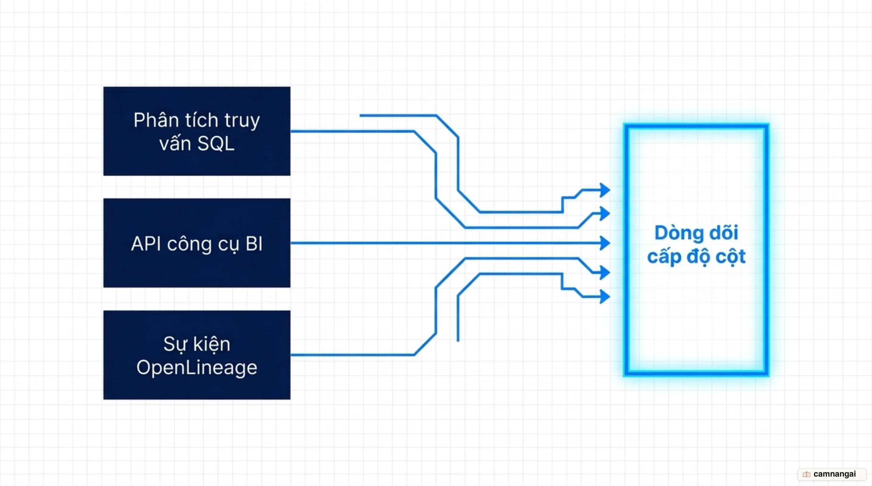 Dòng dõi dữ liệu tới từng cột, dựng từ phân tích SQL, API công cụ BI và sự kiện OpenLineage