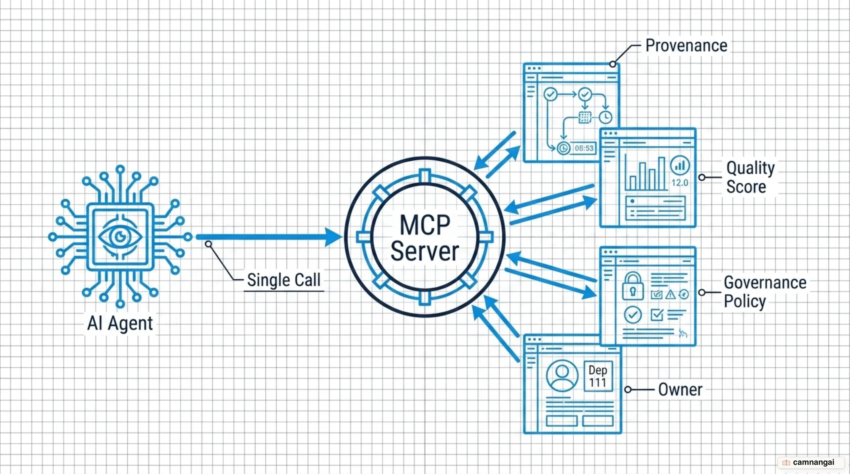 The MCP server returning a column's provenance, quality score, governance policy and owner in a single call
