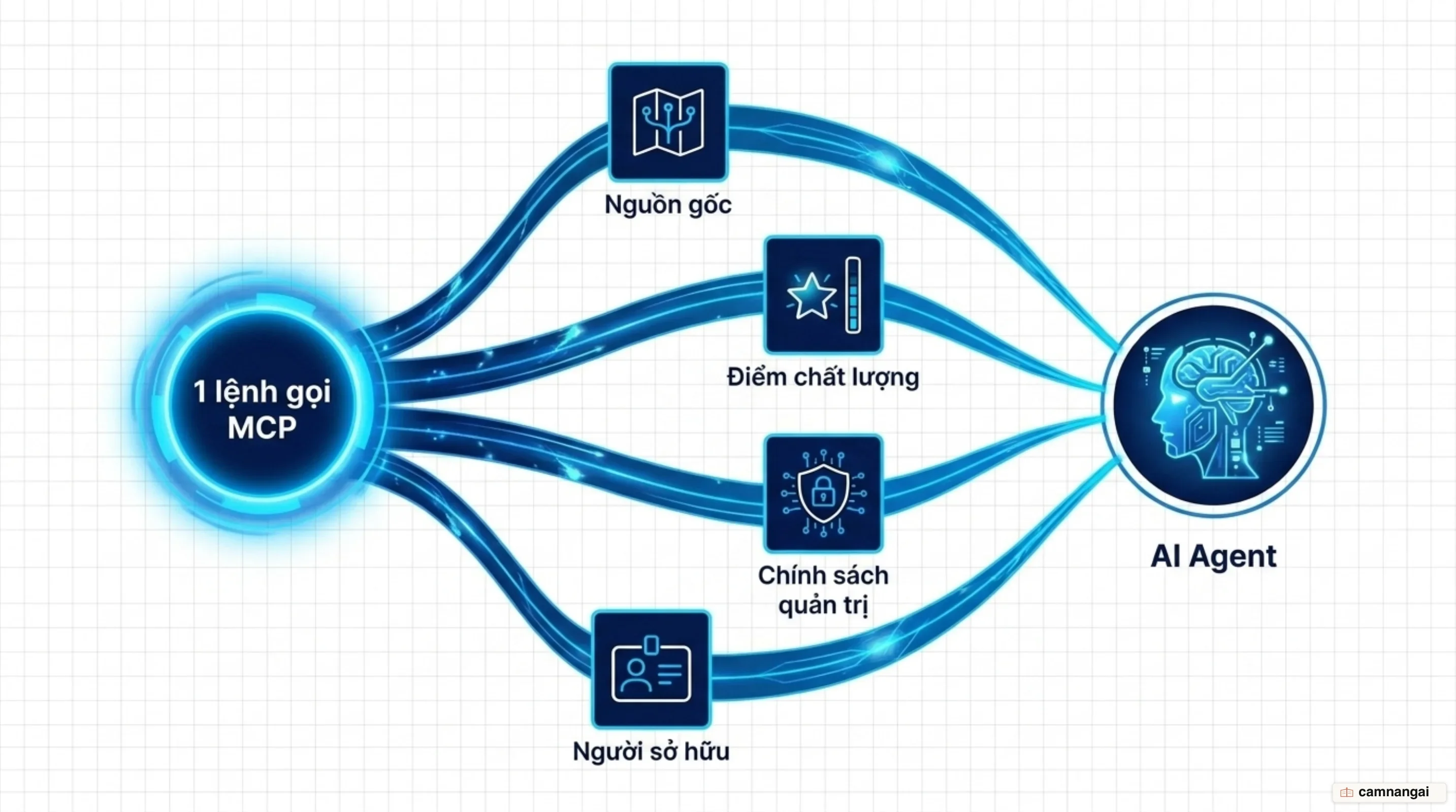 Máy chủ MCP trả về nguồn gốc, điểm chất lượng, chính sách và người sở hữu của một cột trong một lần gọi