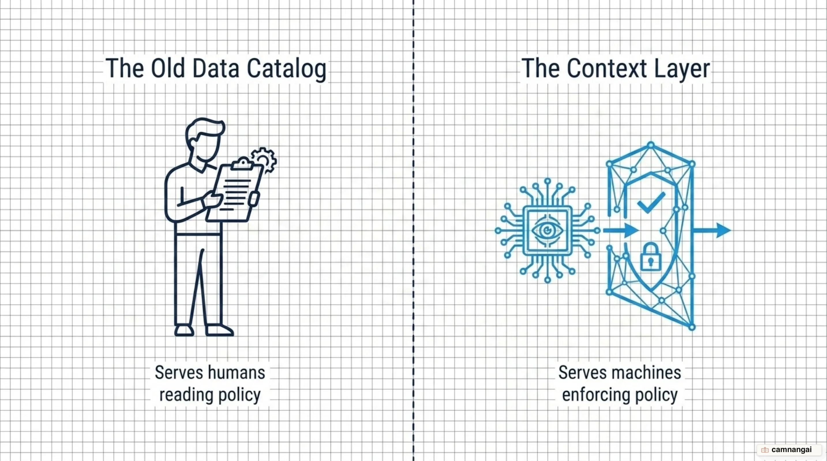 A comparison: the old data catalog serves humans reading policy while the context layer serves machines enforcing it