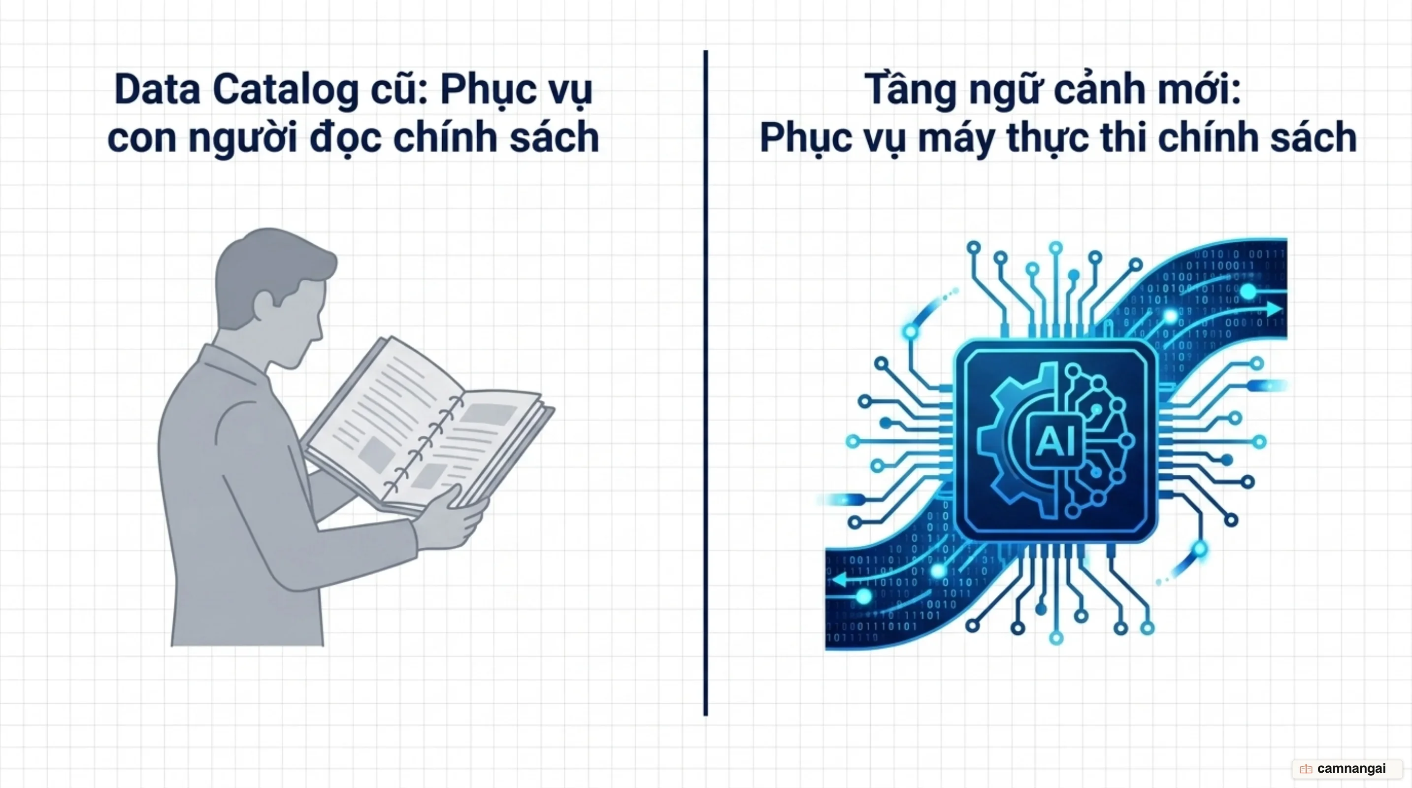 So sánh: data catalog cũ phục vụ con người đọc chính sách, tầng ngữ cảnh phục vụ máy thực thi chính sách