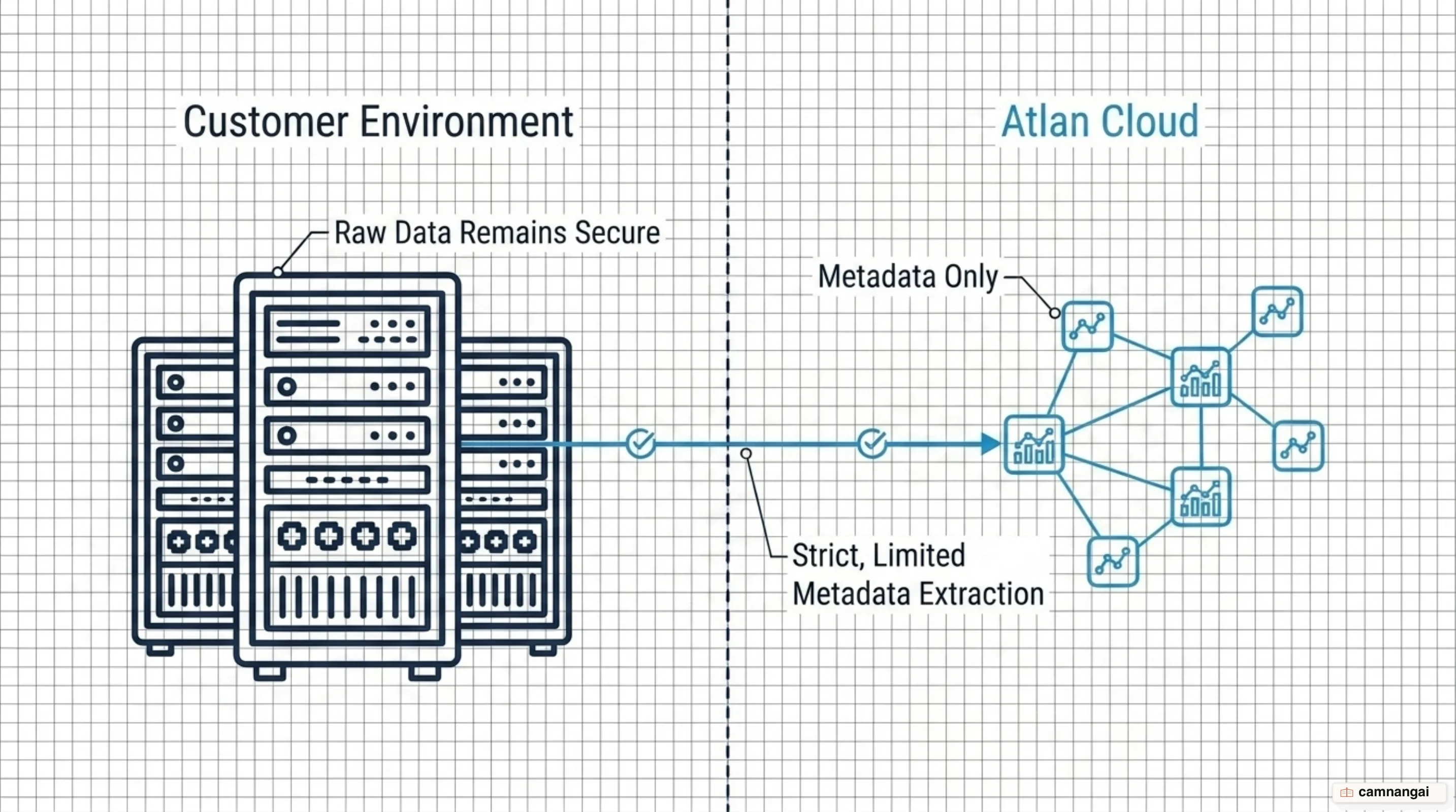 The managed cloud model: raw data stays inside the customer's environment while only metadata reaches Atlan's cloud