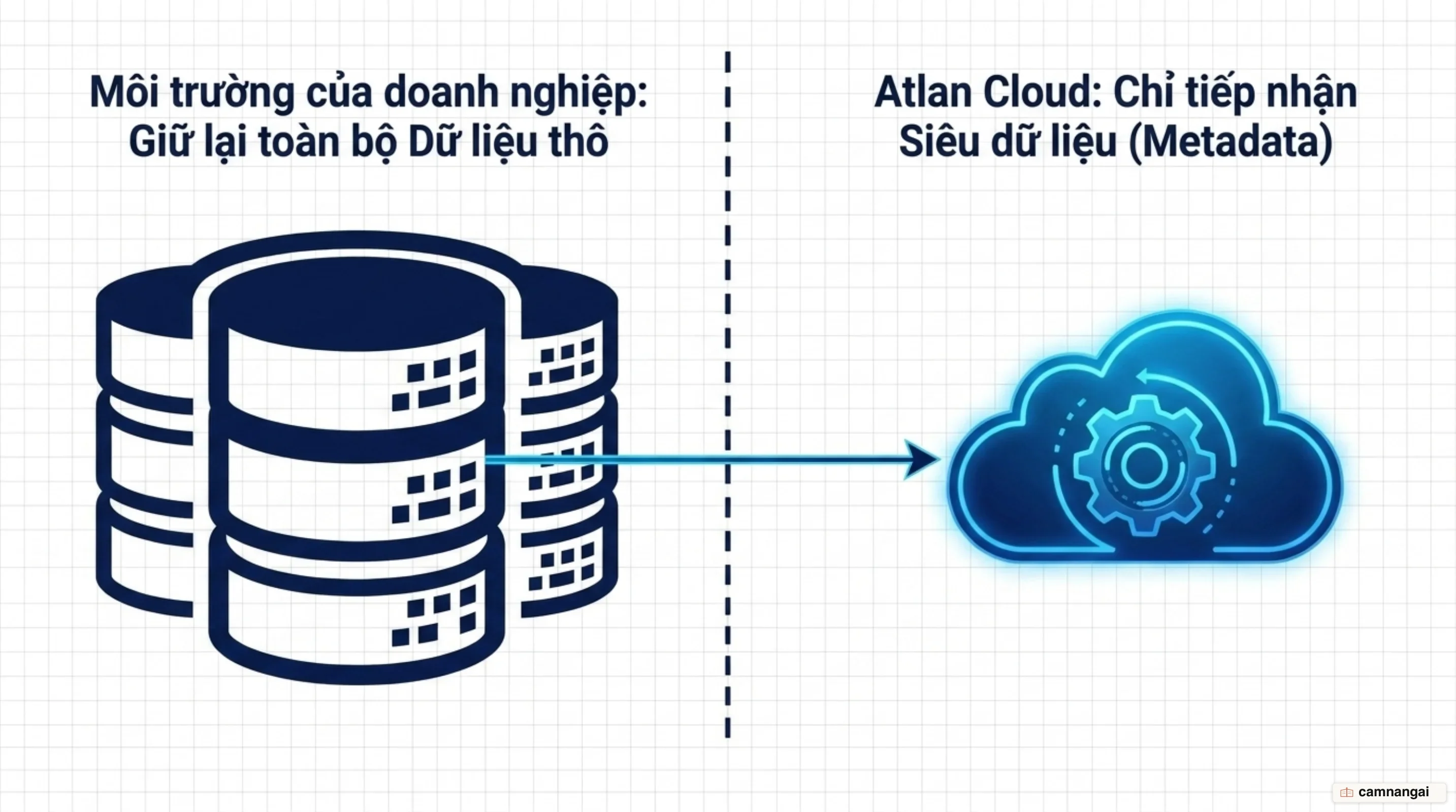 Mô hình cloud có quản lý: dữ liệu thô ở lại trong doanh nghiệp, chỉ siêu dữ liệu được gửi lên cloud của Atlan