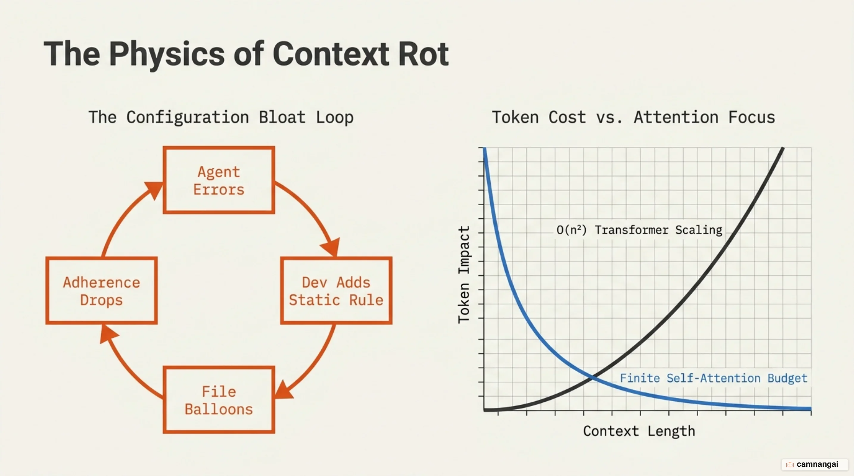 The configuration bloat loop and context rot under transformer self-attention