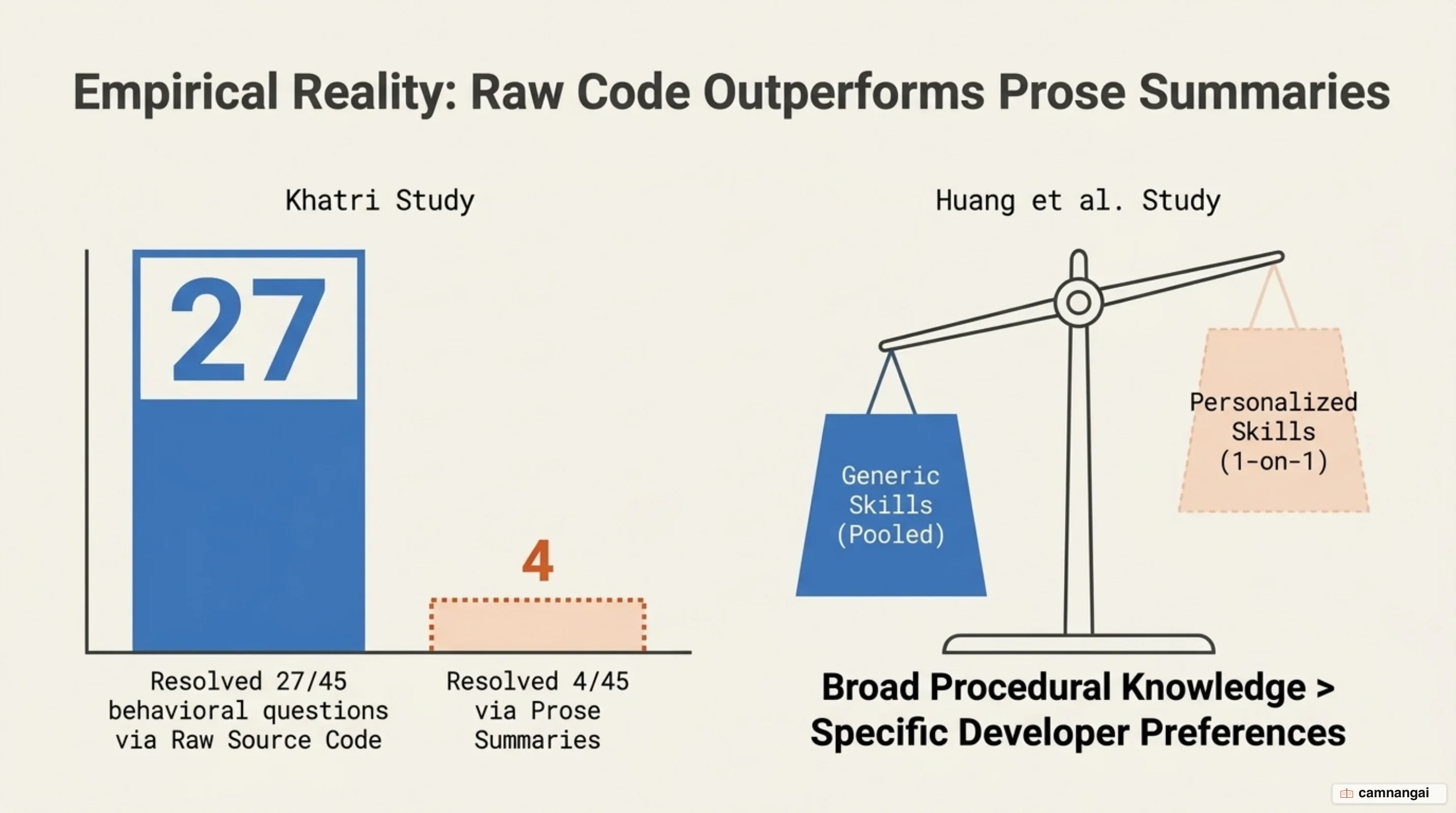 Empirical research findings on coding agent context files and skills