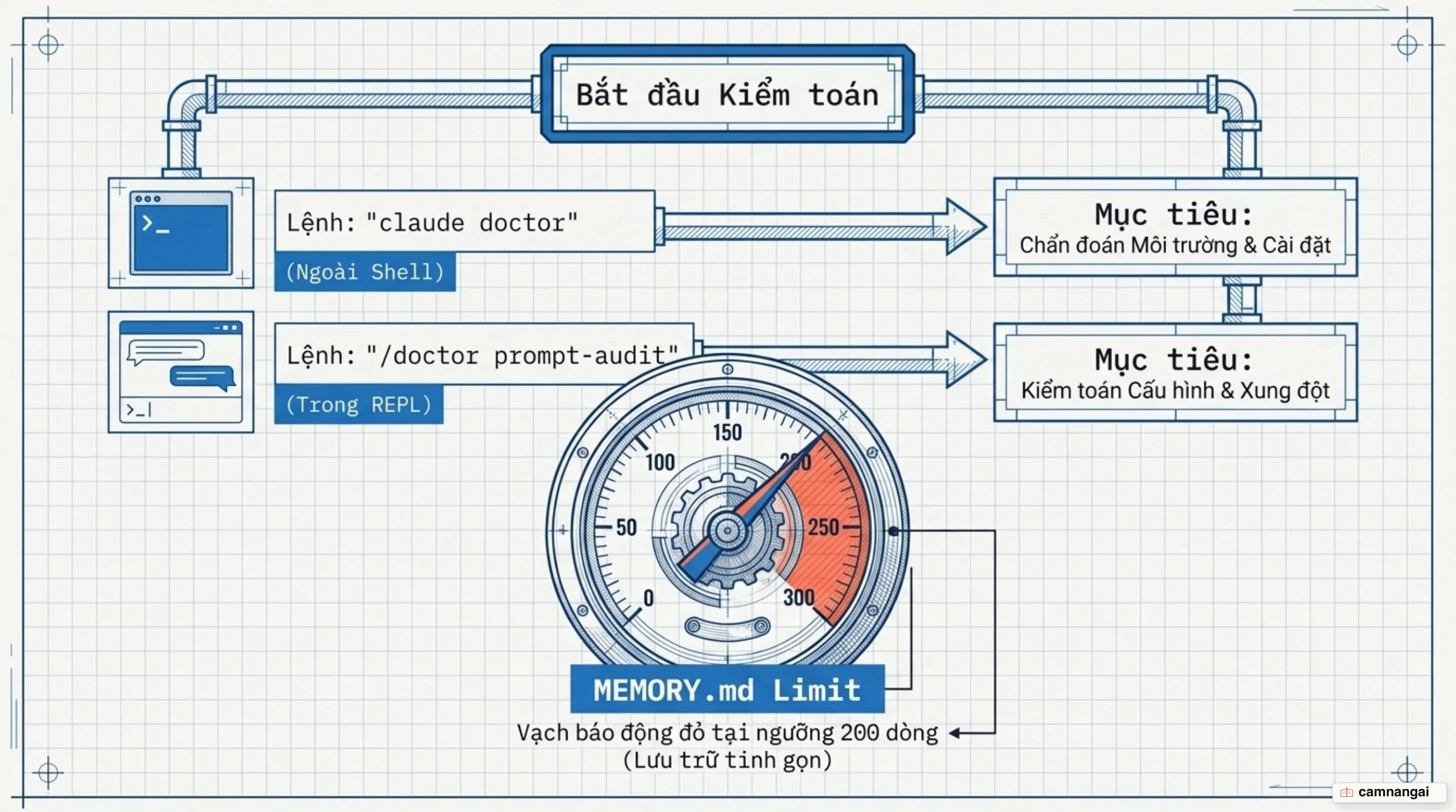 Quy trình kiểm toán thực tế cho AI coding agent: prompt-audit và dọn dẹp bộ nhớ