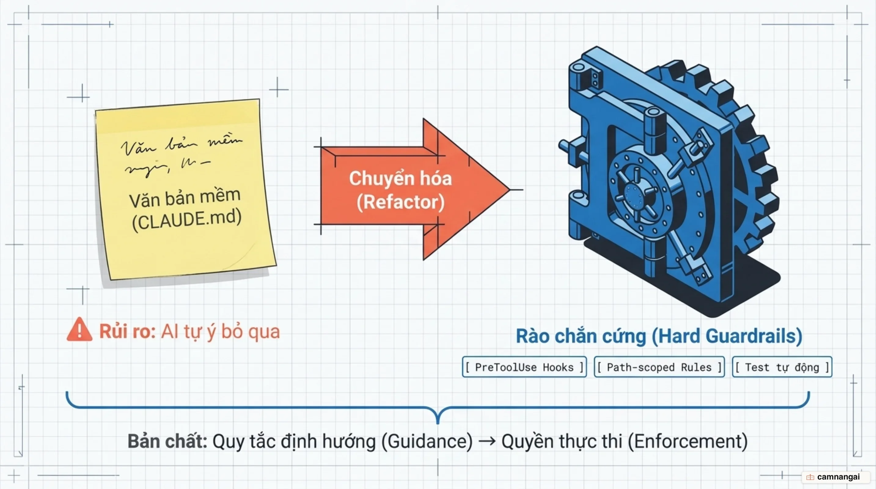 Chiến lược tái cấu trúc chuyển quy tắc sang hook và path-scoped rules