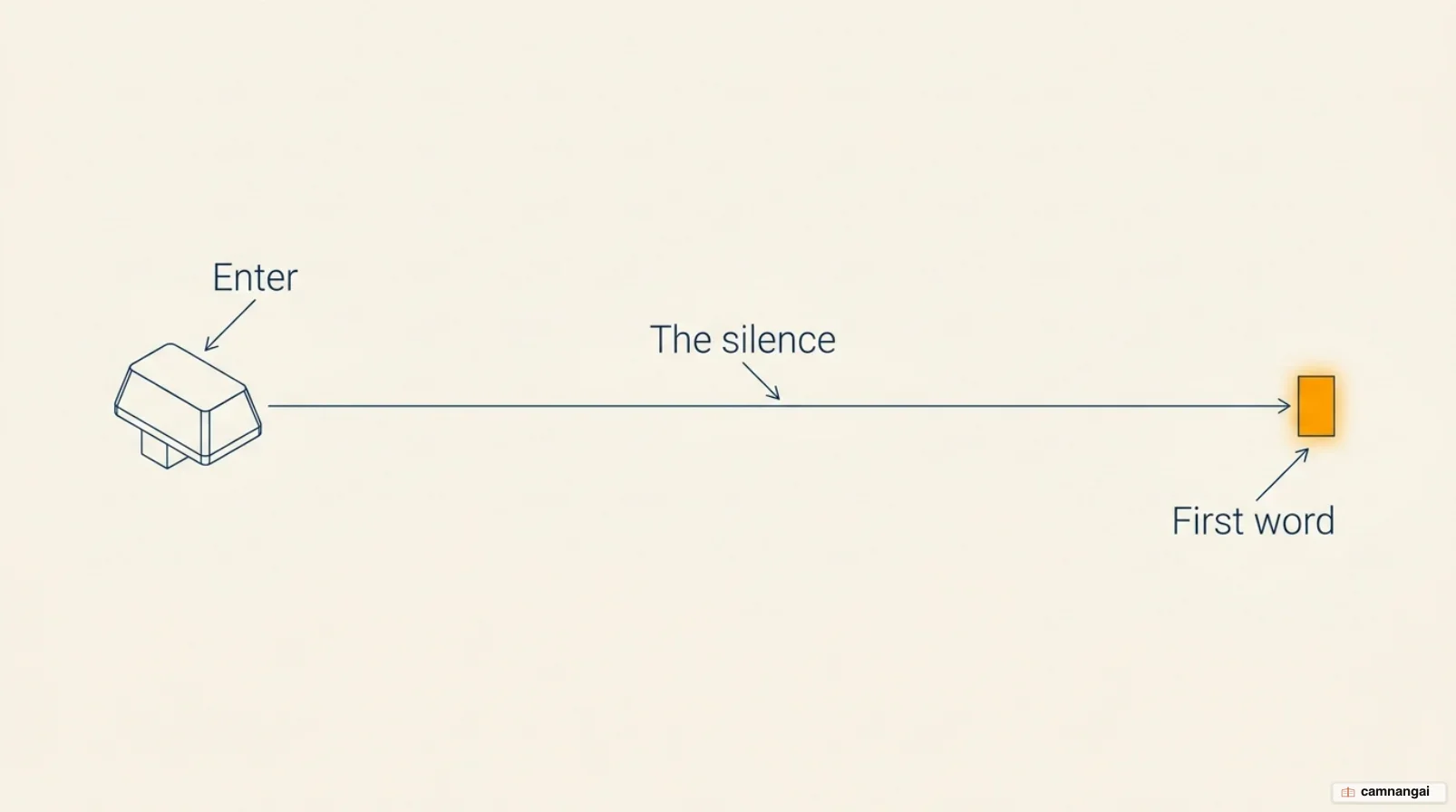 The silence between pressing Enter and the first word appearing in an AI chatbot
