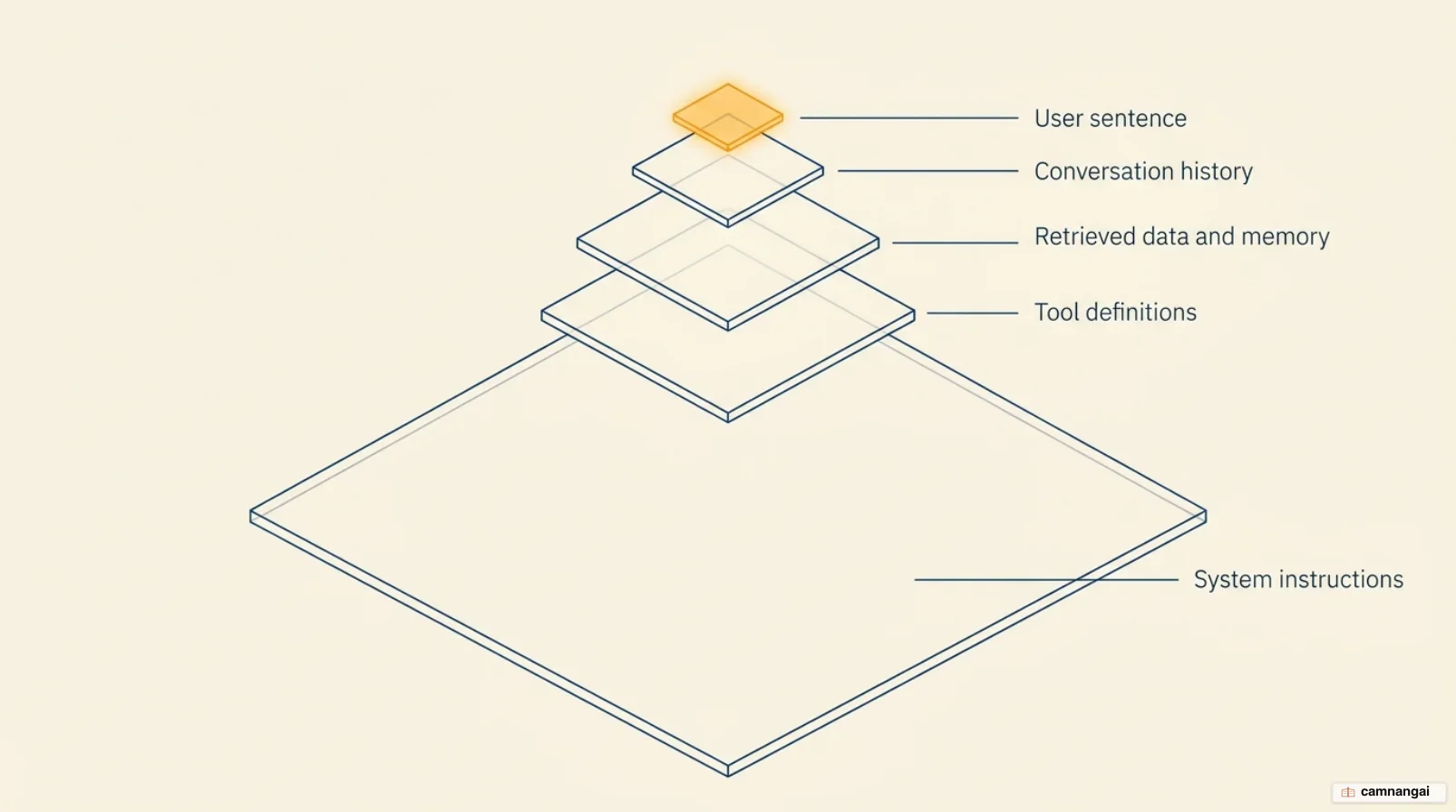 The stacked context document the model actually reads: system instructions, tool definitions, retrieved data and memory, conversation history, and the sentence the user just typed as the smallest layer