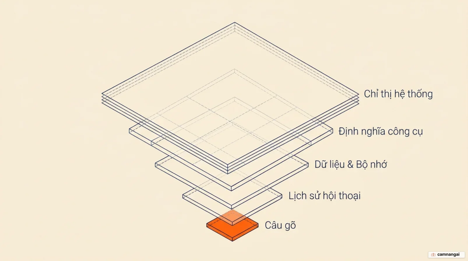 Tập hồ sơ ngữ cảnh xếp lớp gồm chỉ thị hệ thống, định nghĩa công cụ, dữ liệu truy xuất và bộ nhớ, lịch sử hội thoại, và câu người dùng vừa gõ là lớp nhỏ nhất