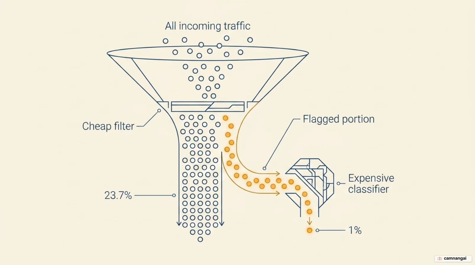 Two-tier moderation: a cheap filter screens all incoming traffic and only the flagged portion is escalated to the expensive classifier