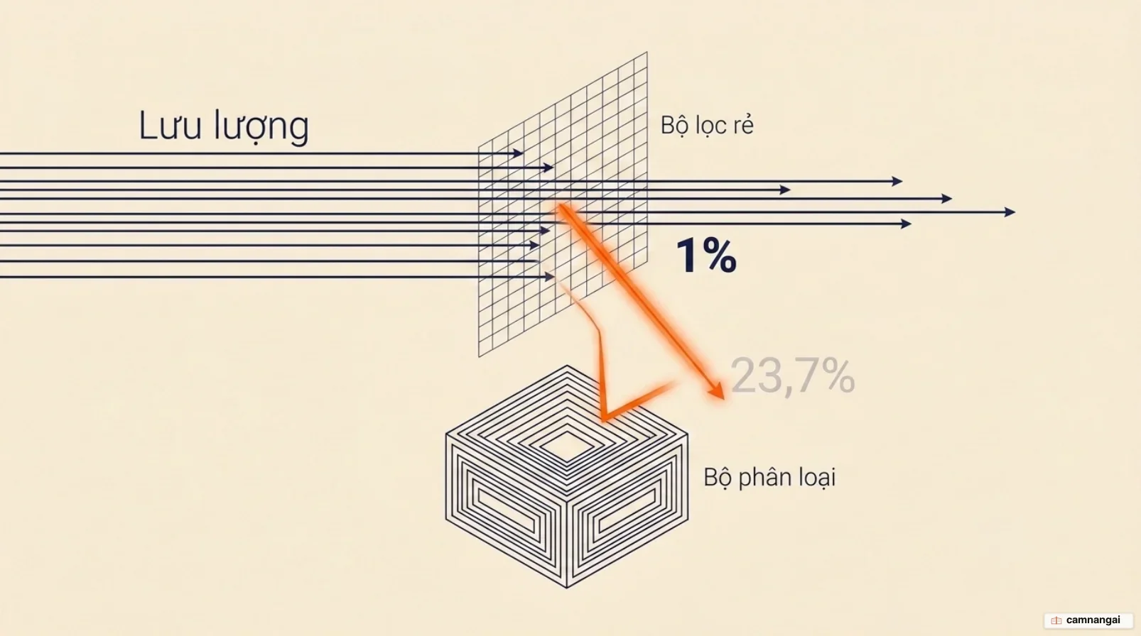 Kiểm duyệt hai tầng: một bộ lọc rẻ quét toàn bộ lưu lượng đi vào, chỉ phần bị gắn cờ mới được chuyển tiếp tới bộ phân loại đắt tiền
