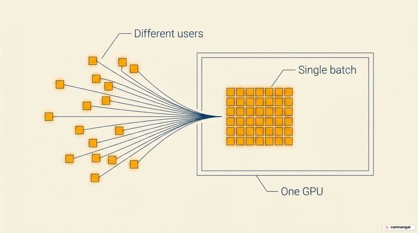 Requests from several different users grouped into a single batch running together on one shared GPU