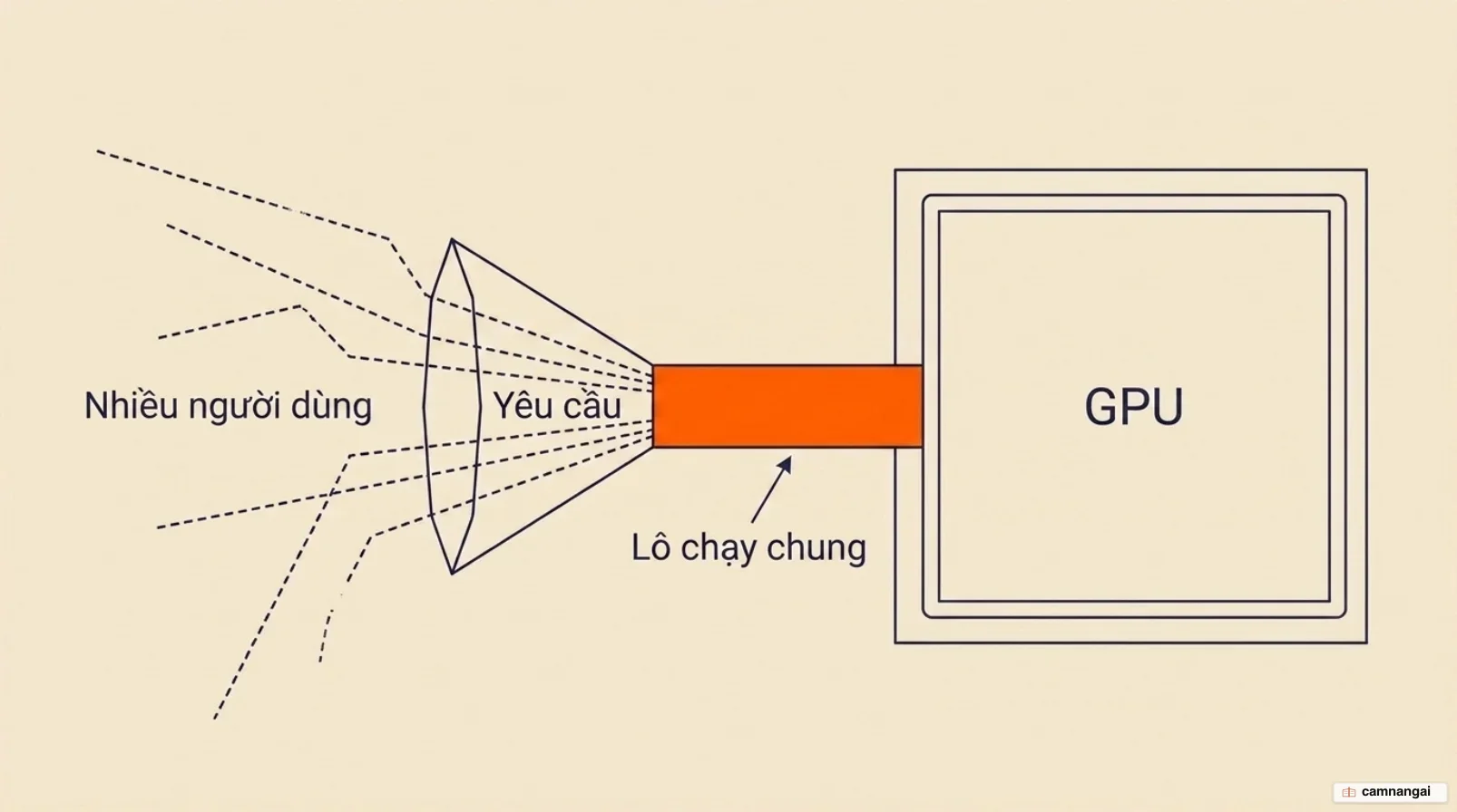 Nhiều yêu cầu từ nhiều người dùng khác nhau được gộp lại thành một lô chạy chung trên cùng một GPU