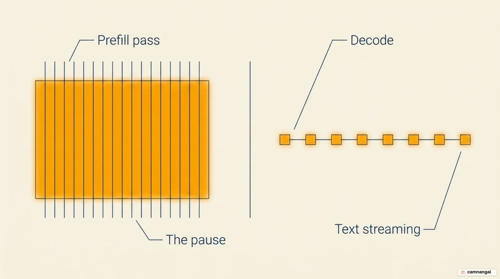 Prefill reads the entire prompt in one parallel pass and produces the pause, while decode emits one token at a time and produces the text streaming across the screen
