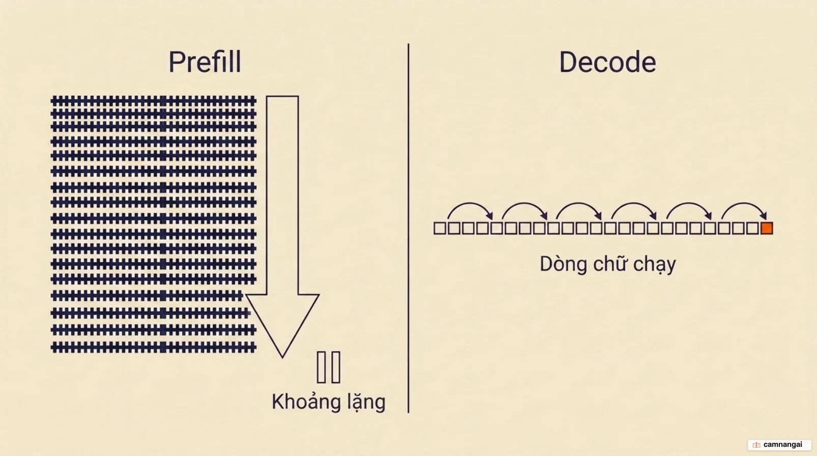 Prefill đọc toàn bộ prompt trong một lượt song song và tạo ra khoảng lặng, còn decode sinh từng token tuần tự tạo ra dòng chữ chạy trên màn hình