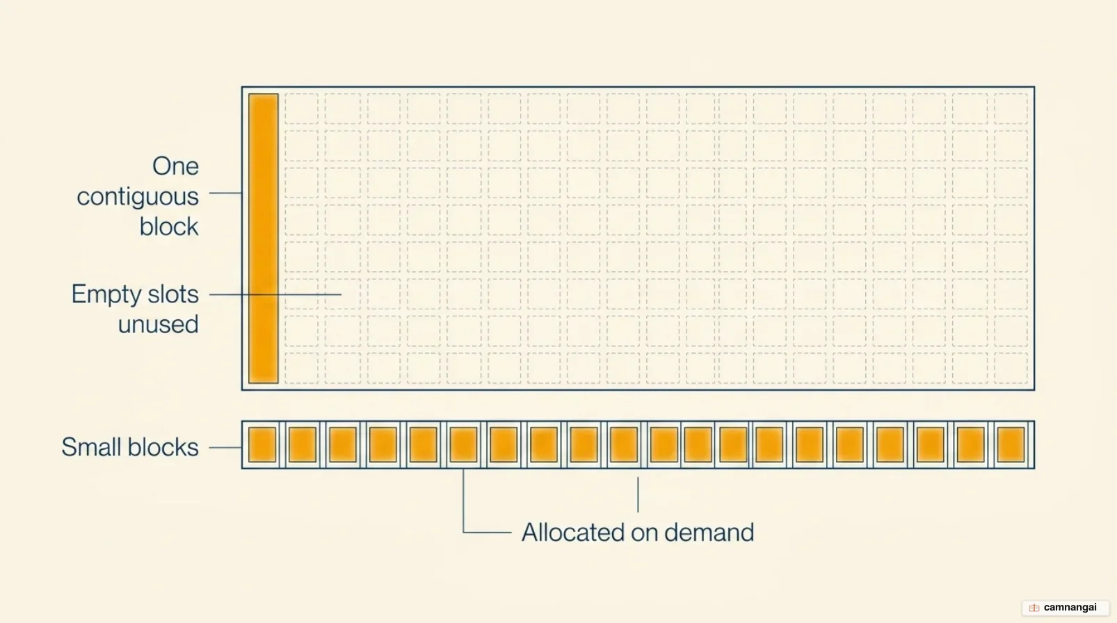 Allocating one contiguous memory block sized for the maximum length leaves many empty slots unused, compared with small blocks allocated on demand that fill almost completely