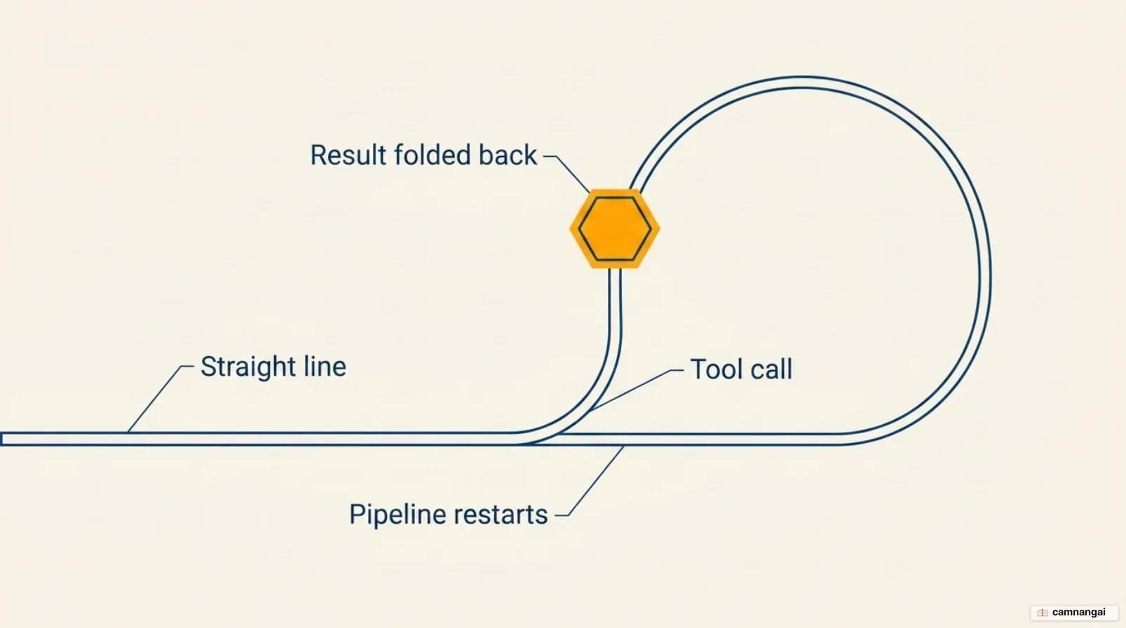 A tool call turns the straight pipeline into a loop: the result the tool returns is folded back into the context and the whole pipeline runs again from the start