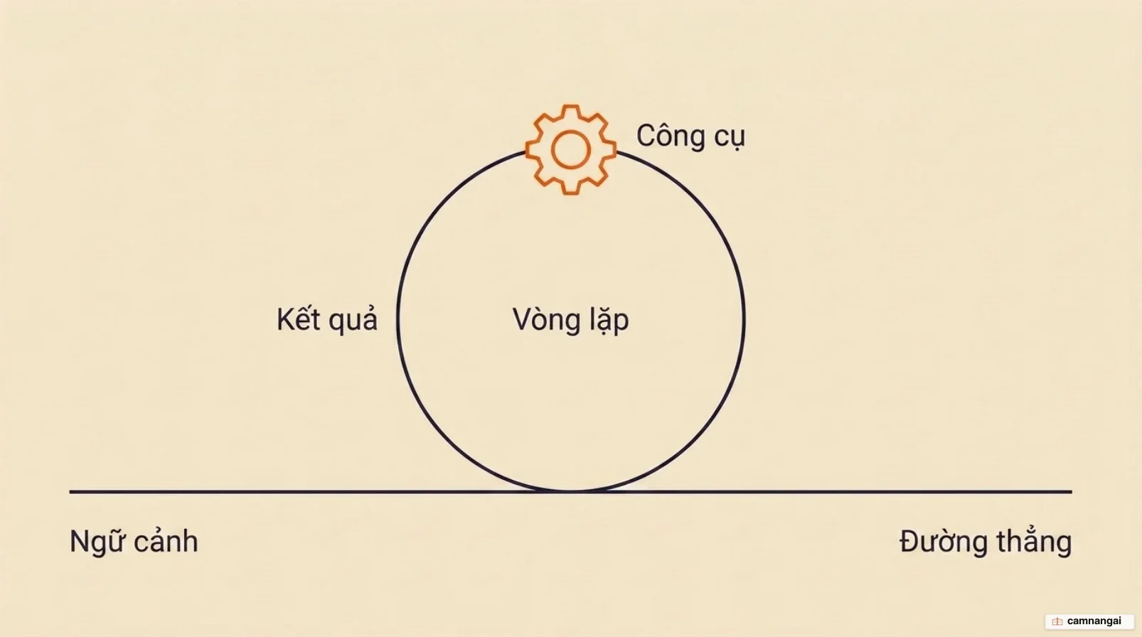 Gọi công cụ biến quy trình thẳng thành vòng lặp: kết quả công cụ trả về được ghép lại vào ngữ cảnh và toàn bộ quy trình chạy lại từ đầu
